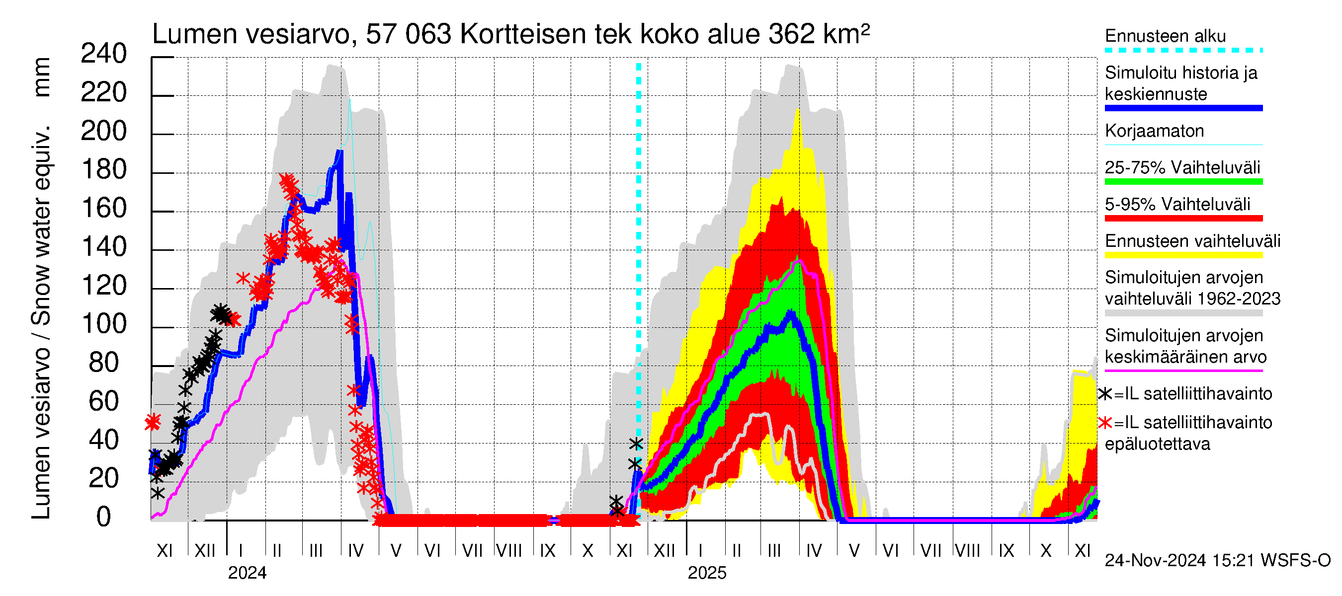 Siikajoen vesistöalue - Kortteisen tekojärvi: Lumen vesiarvo