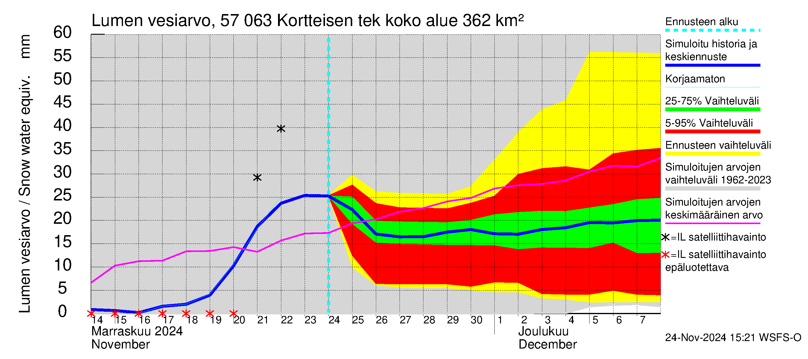 Siikajoen vesistöalue - Kortteisen tekojärvi: Lumen vesiarvo