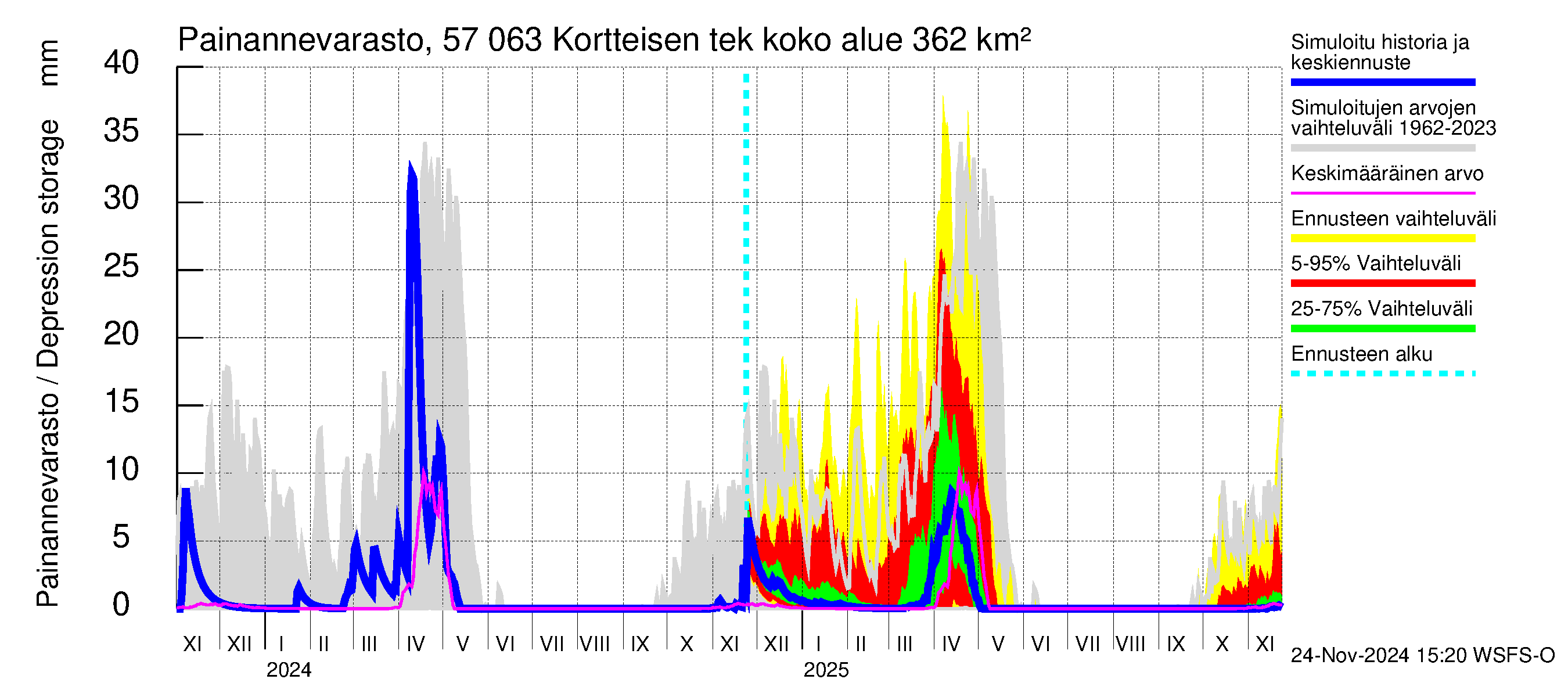 Siikajoen vesistöalue - Kortteisen tekojärvi: Painannevarasto