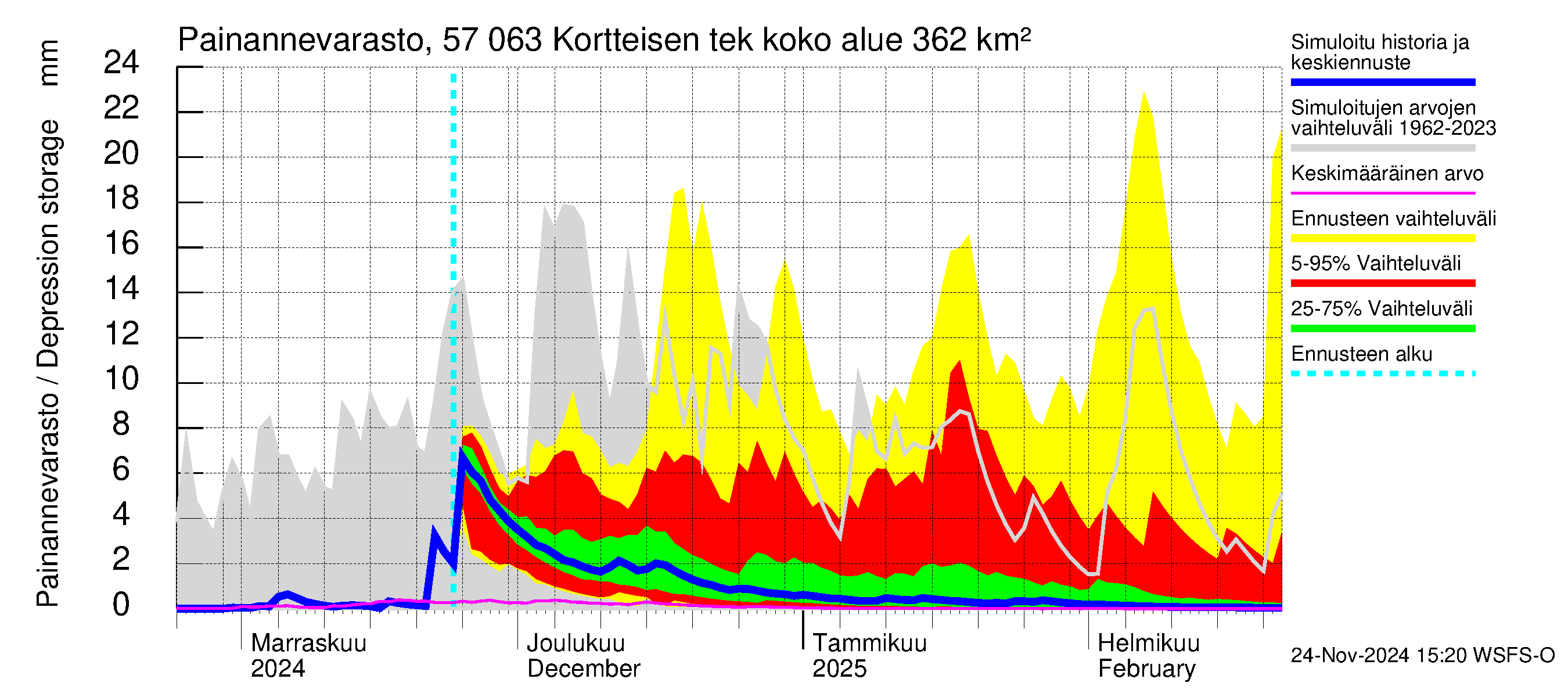 Siikajoen vesistöalue - Kortteisen tekojärvi: Painannevarasto