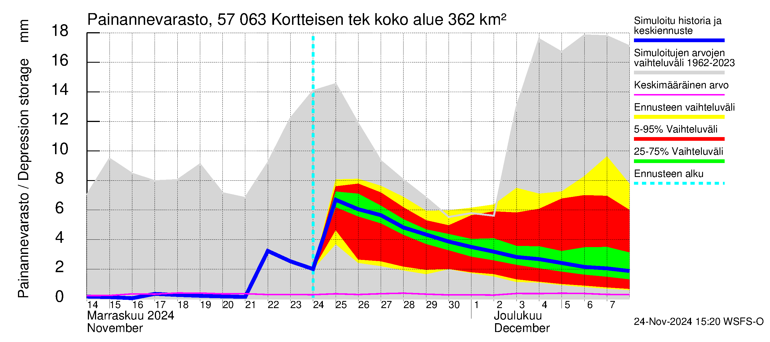 Siikajoen vesistöalue - Kortteisen tekojärvi: Painannevarasto