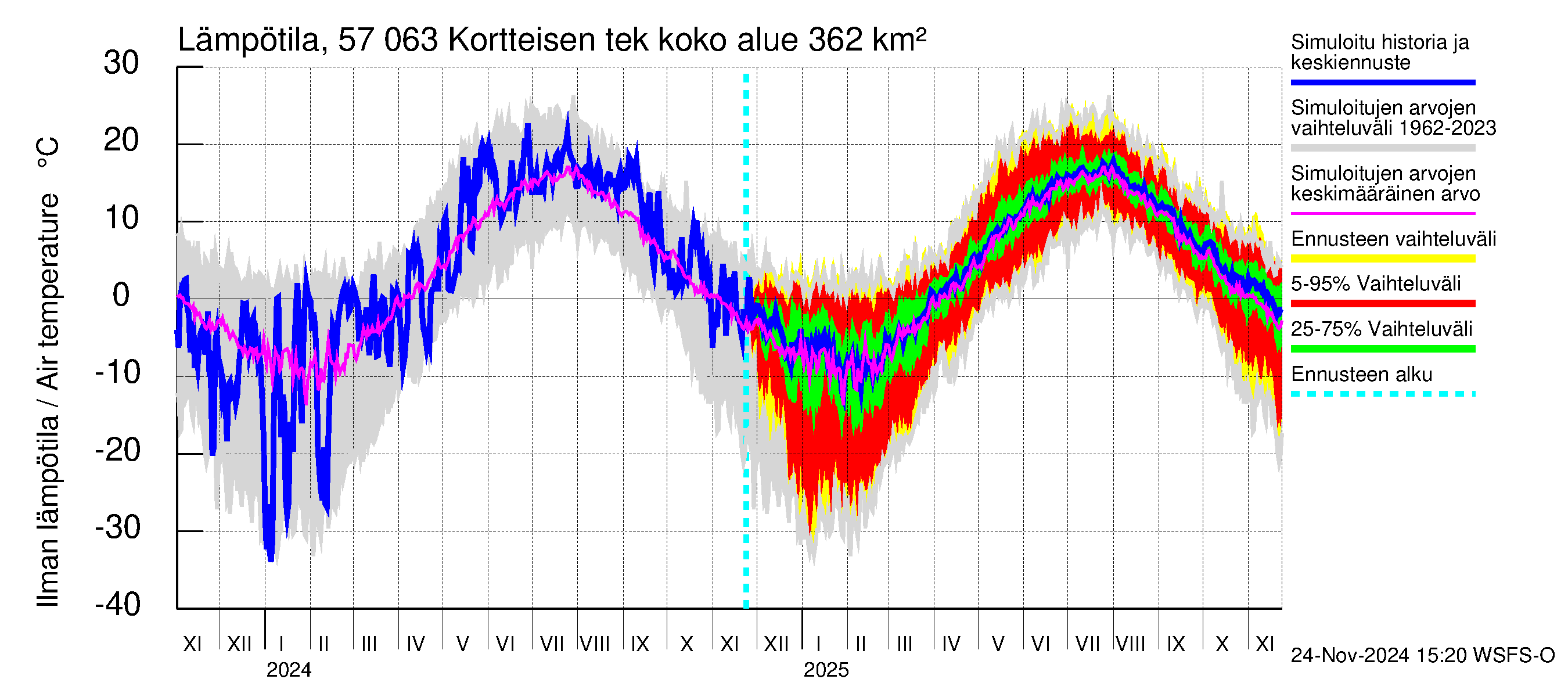 Siikajoen vesistöalue - Kortteisen tekojärvi: Ilman lämpötila