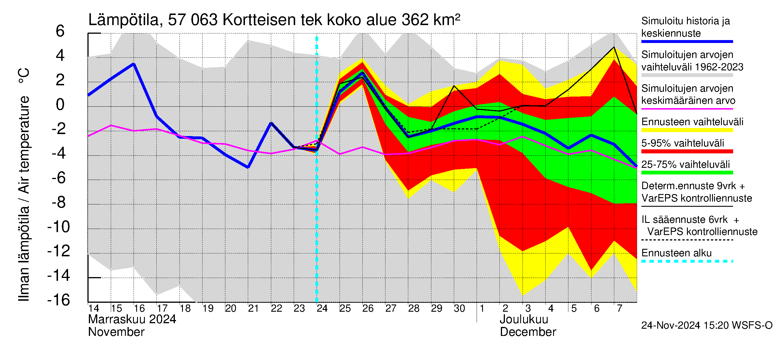 Siikajoen vesistöalue - Kortteisen tekojärvi: Ilman lämpötila