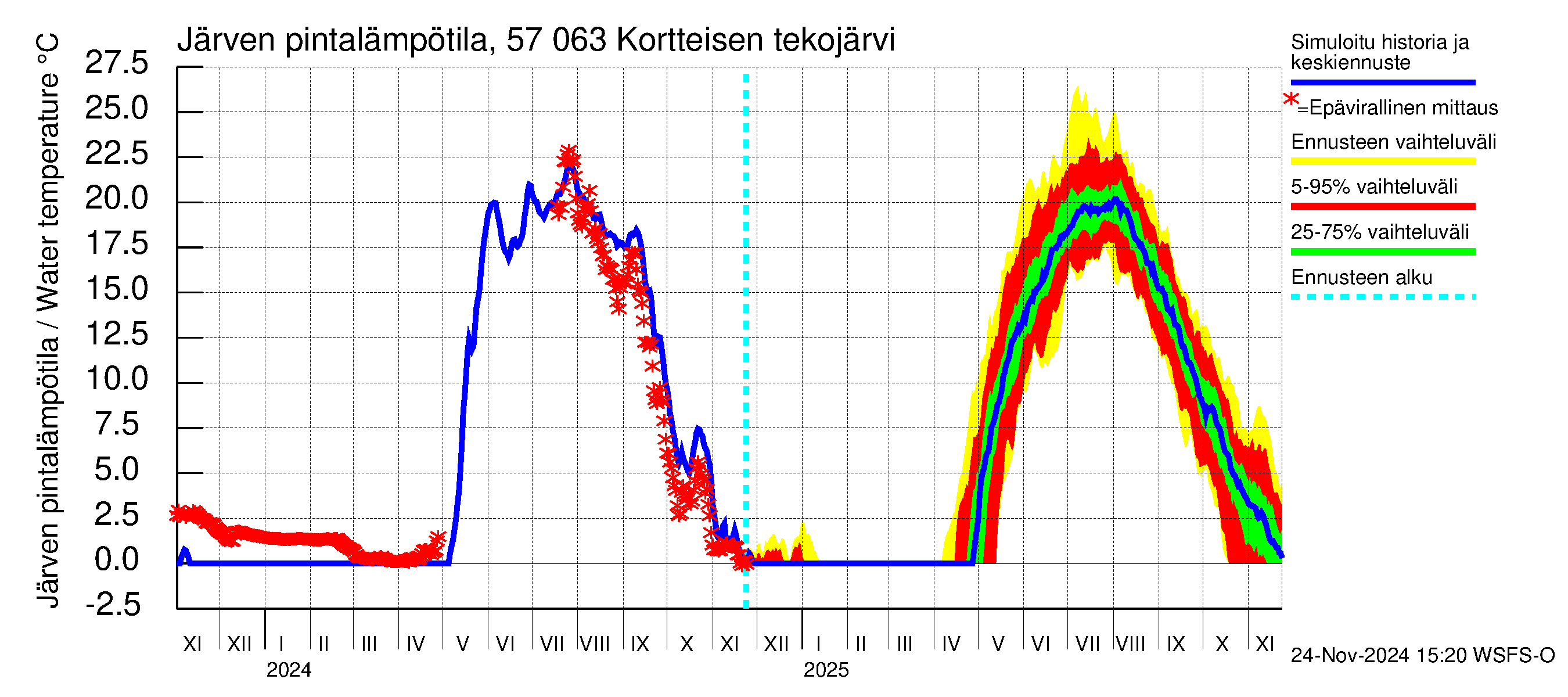 Siikajoen vesistöalue - Kortteisen tekojärvi: Järven pintalämpötila