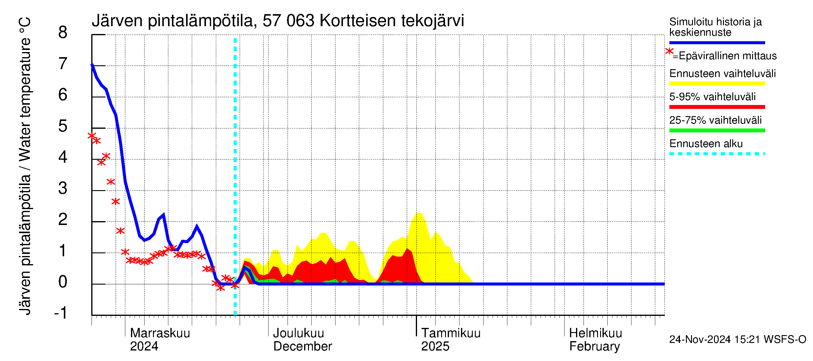 Siikajoen vesistöalue - Kortteisen tekojärvi: Järven pintalämpötila