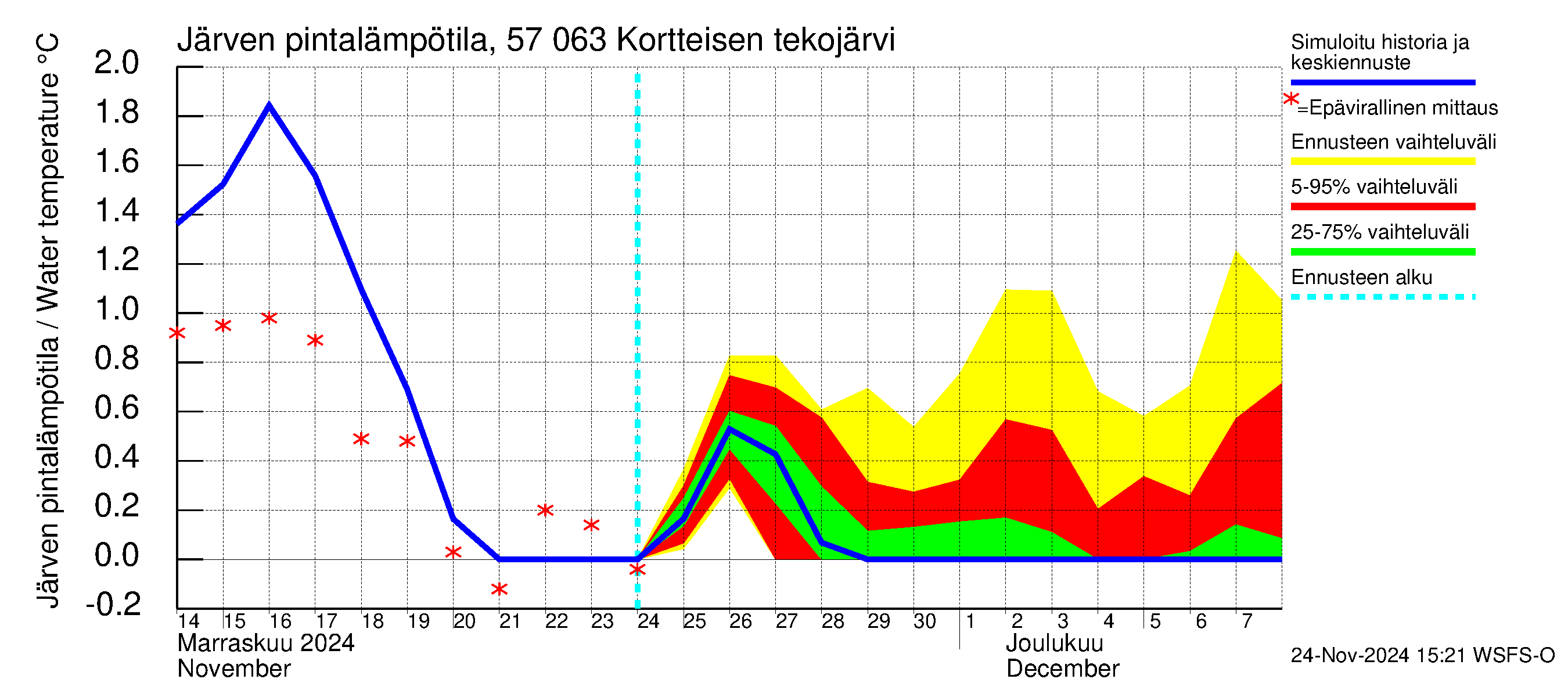 Siikajoen vesistöalue - Kortteisen tekojärvi: Järven pintalämpötila