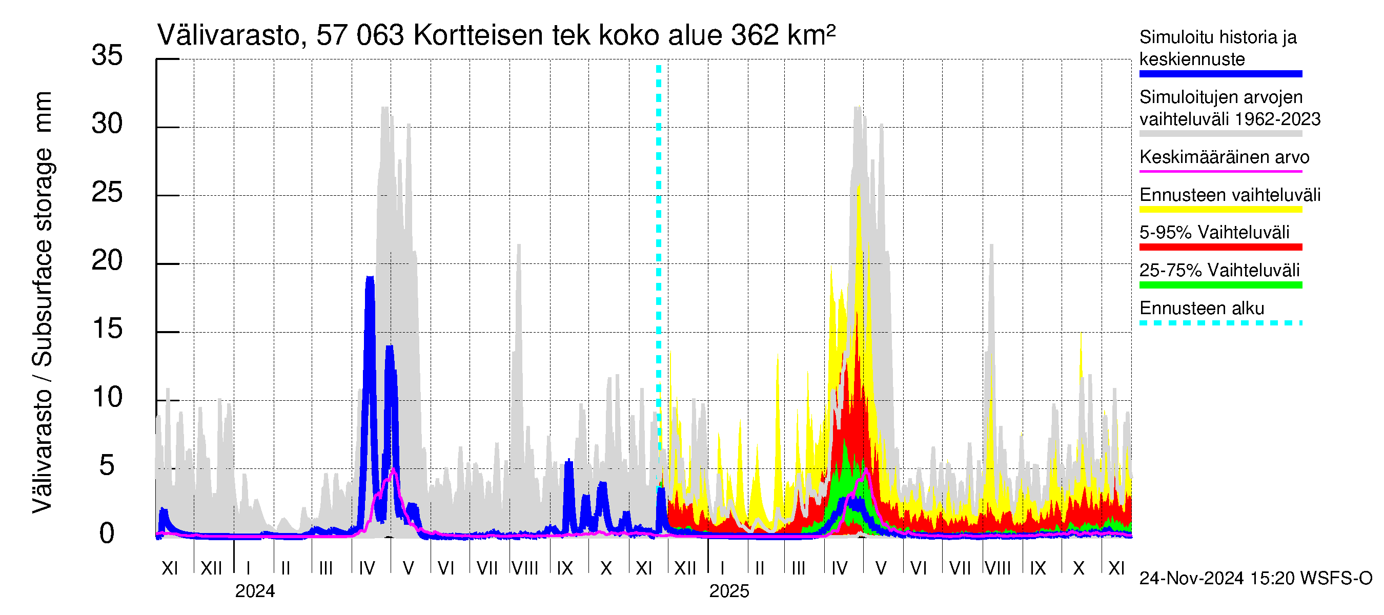 Siikajoen vesistöalue - Kortteisen tekojärvi: Välivarasto