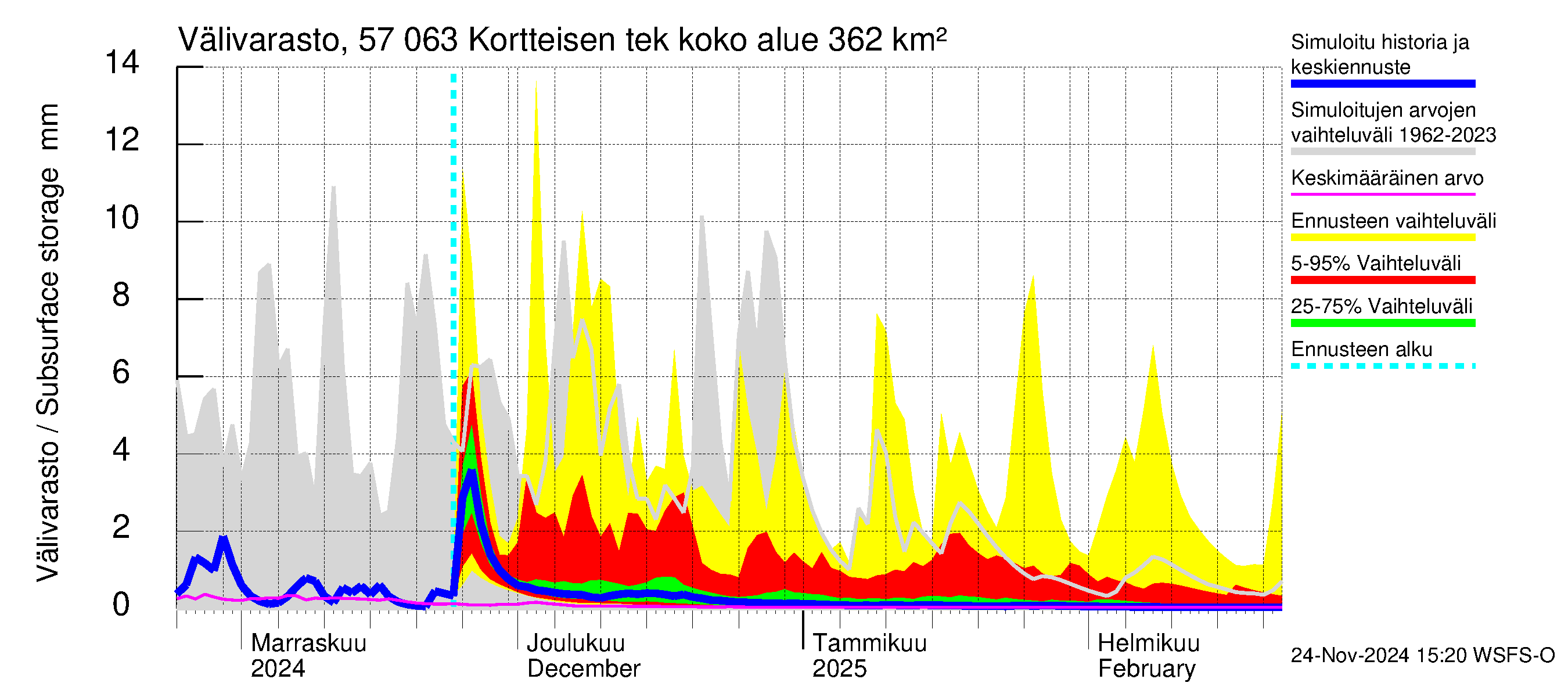 Siikajoen vesistöalue - Kortteisen tekojärvi: Välivarasto