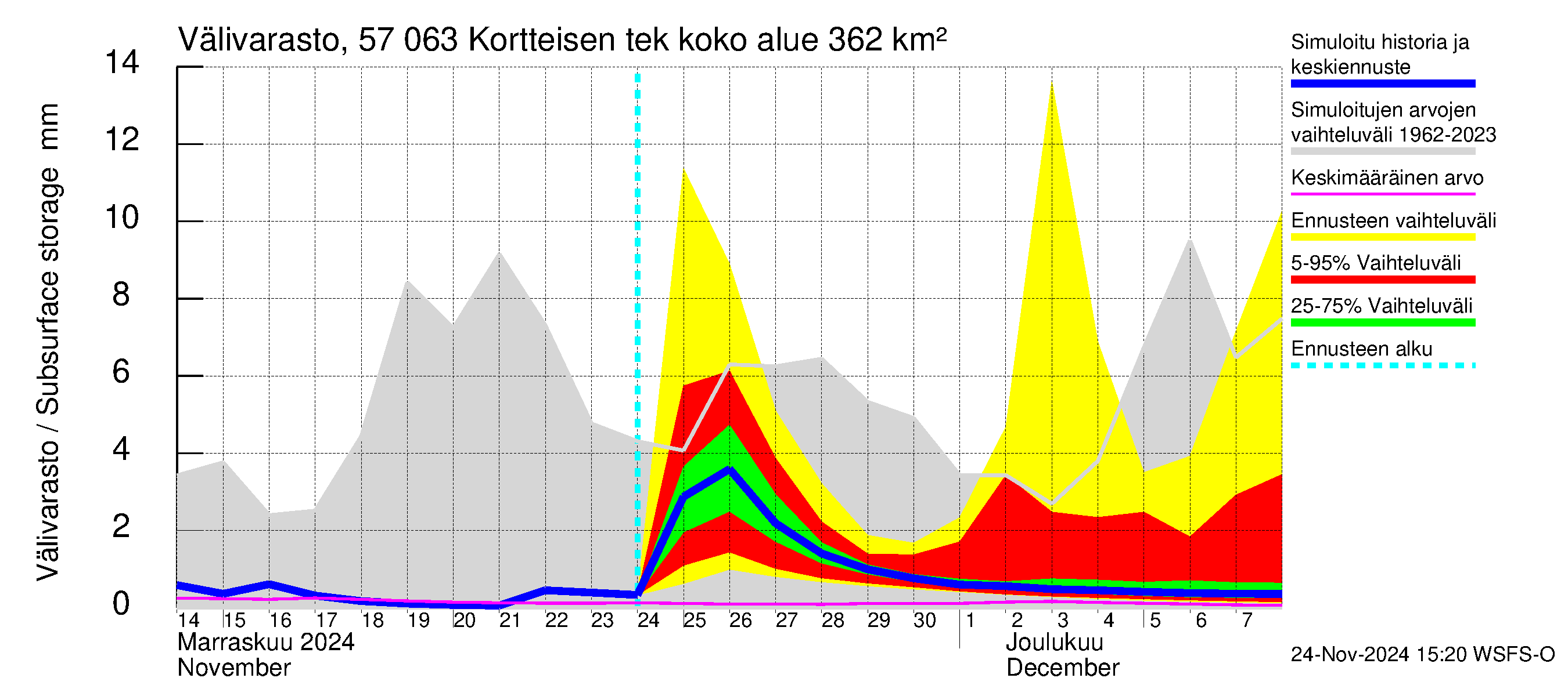 Siikajoen vesistöalue - Kortteisen tekojärvi: Välivarasto