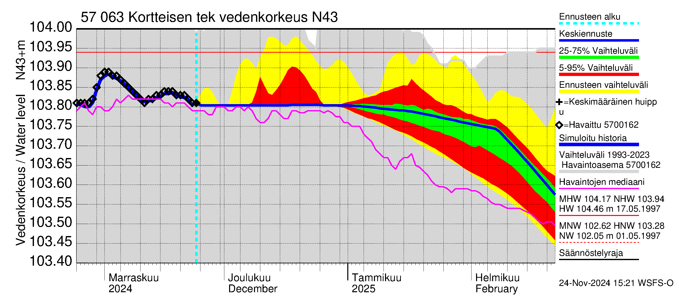 Siikajoen vesistöalue - Kortteisen tekojärvi: Vedenkorkeus - jakaumaennuste