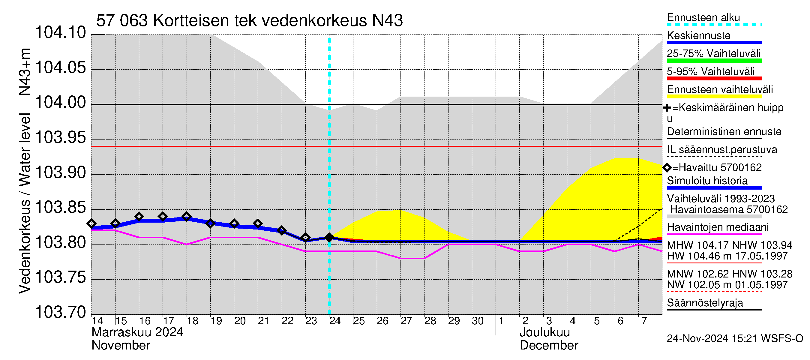 Siikajoen vesistöalue - Kortteisen tekojärvi: Vedenkorkeus - jakaumaennuste