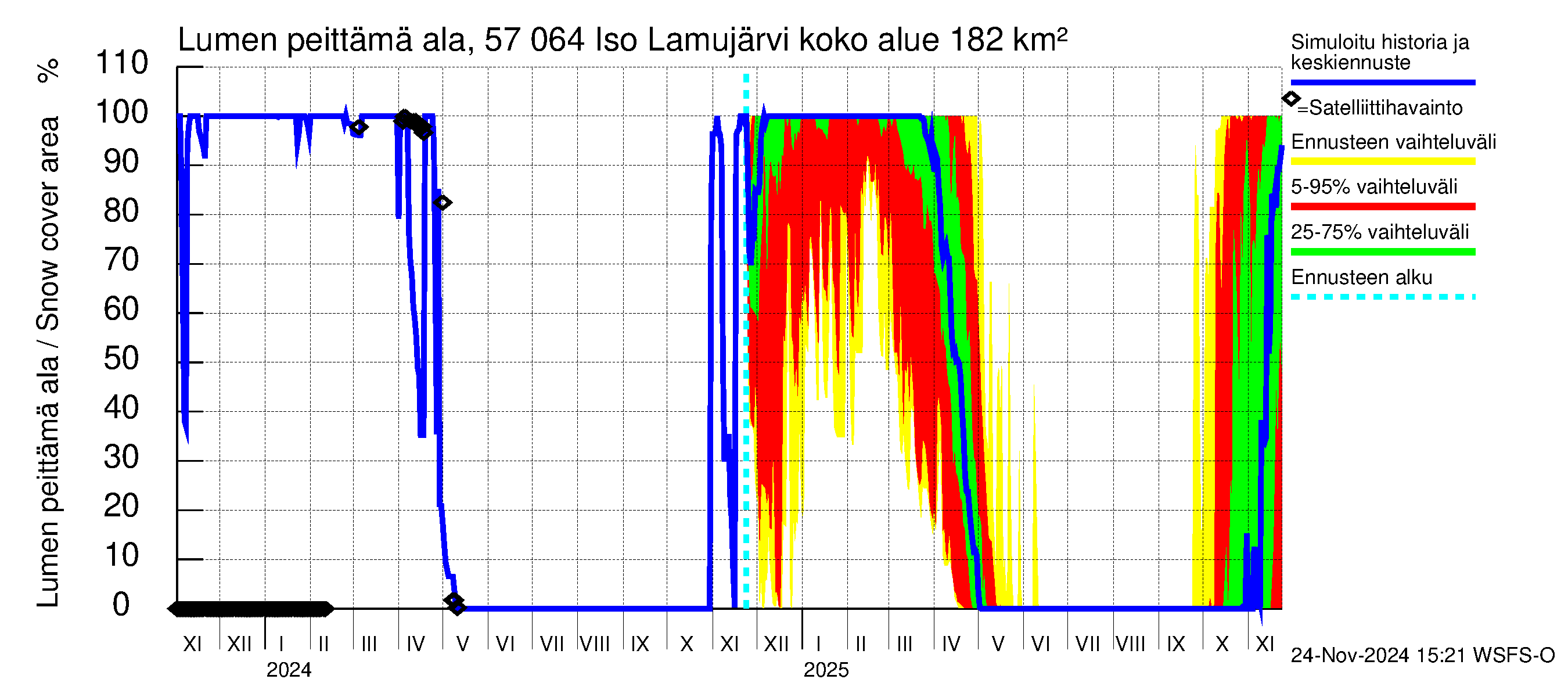 Siikajoen vesistöalue - Iso Lamujärvi: Lumen peittämä ala