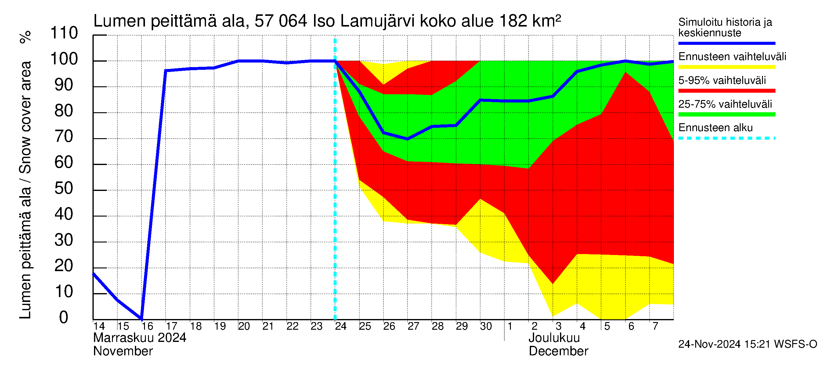 Siikajoen vesistöalue - Iso Lamujärvi: Lumen peittämä ala