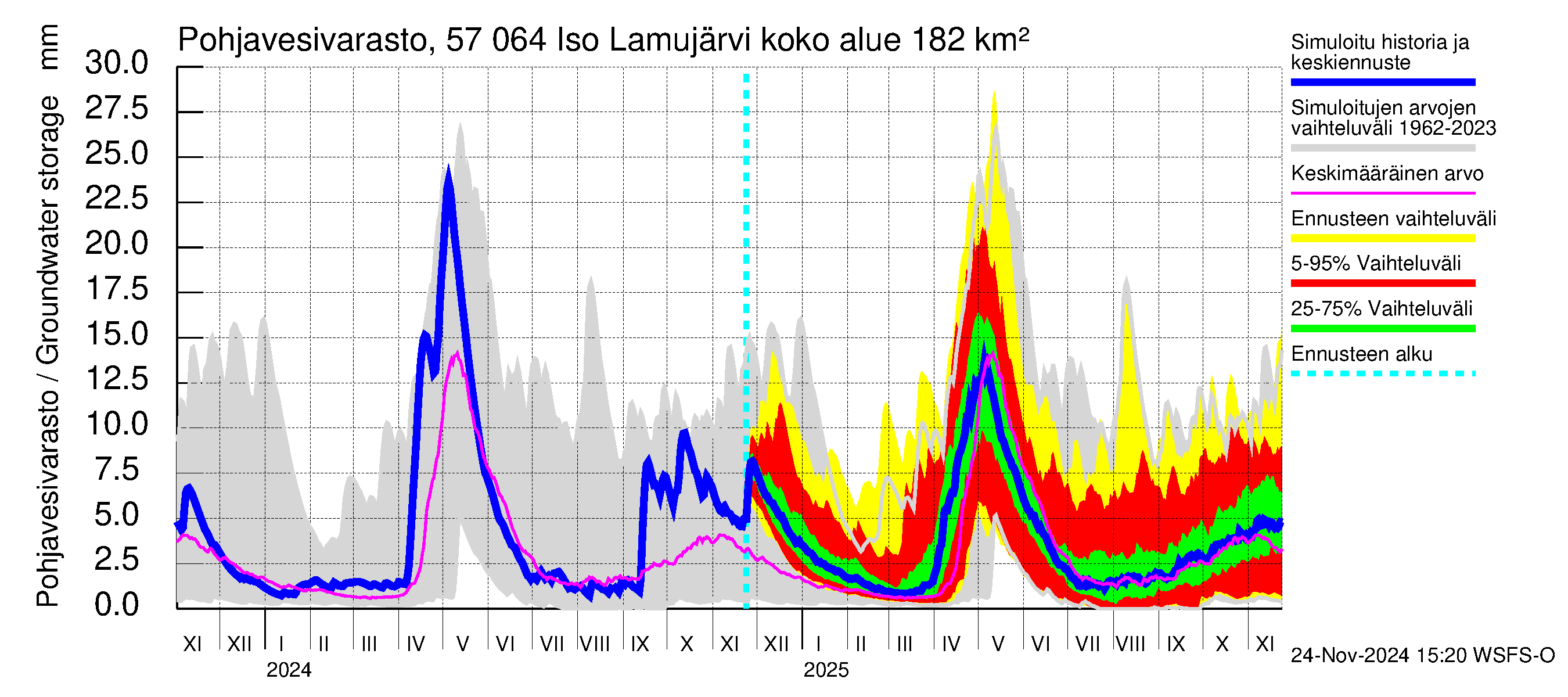 Siikajoen vesistöalue - Iso Lamujärvi: Pohjavesivarasto