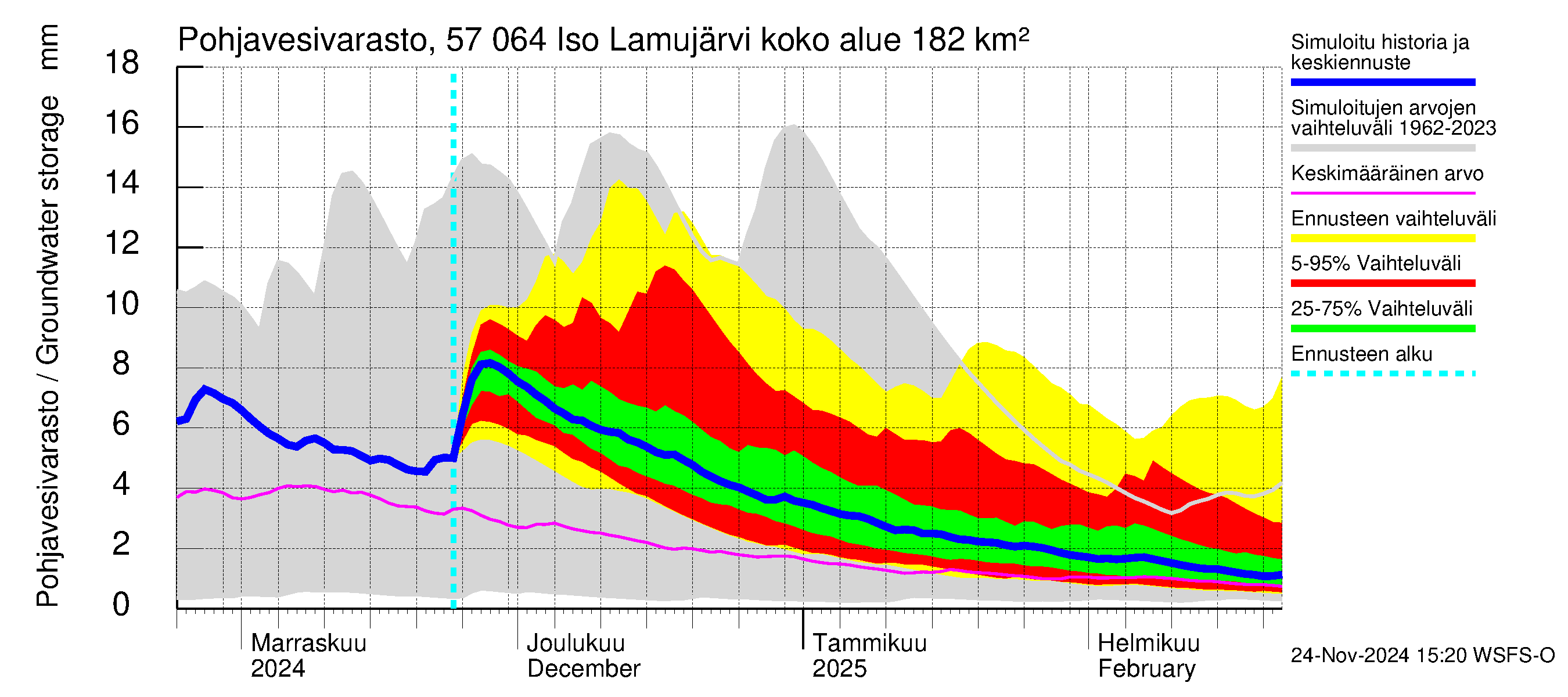 Siikajoen vesistöalue - Iso Lamujärvi: Pohjavesivarasto