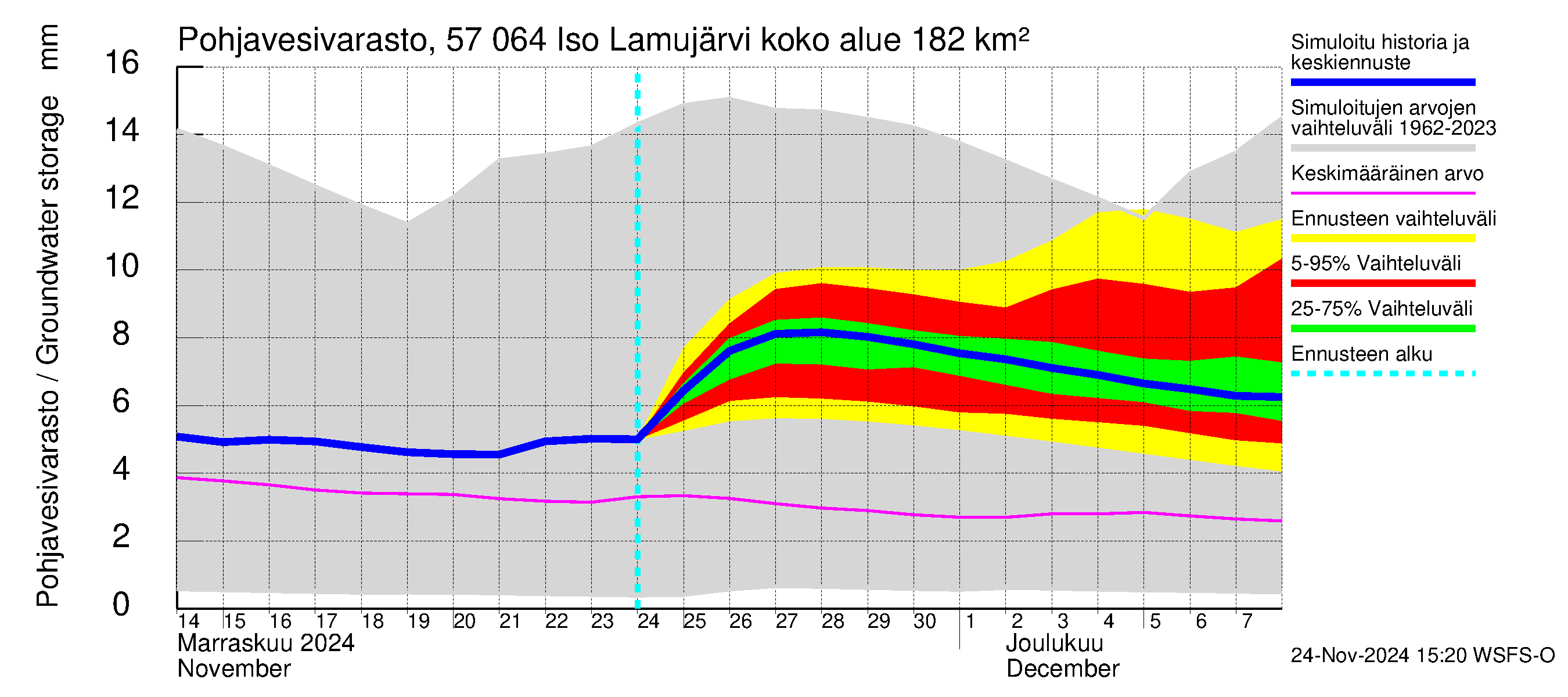 Siikajoen vesistöalue - Iso Lamujärvi: Pohjavesivarasto