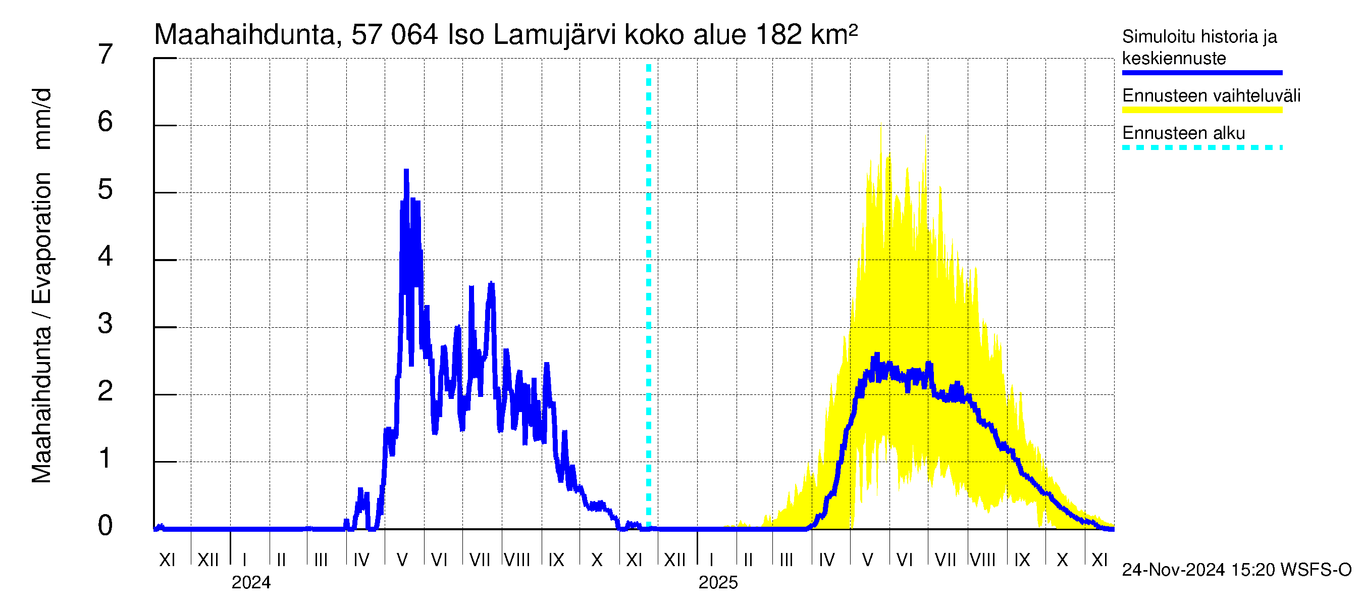 Siikajoen vesistöalue - Iso Lamujärvi: Haihdunta maa-alueelta