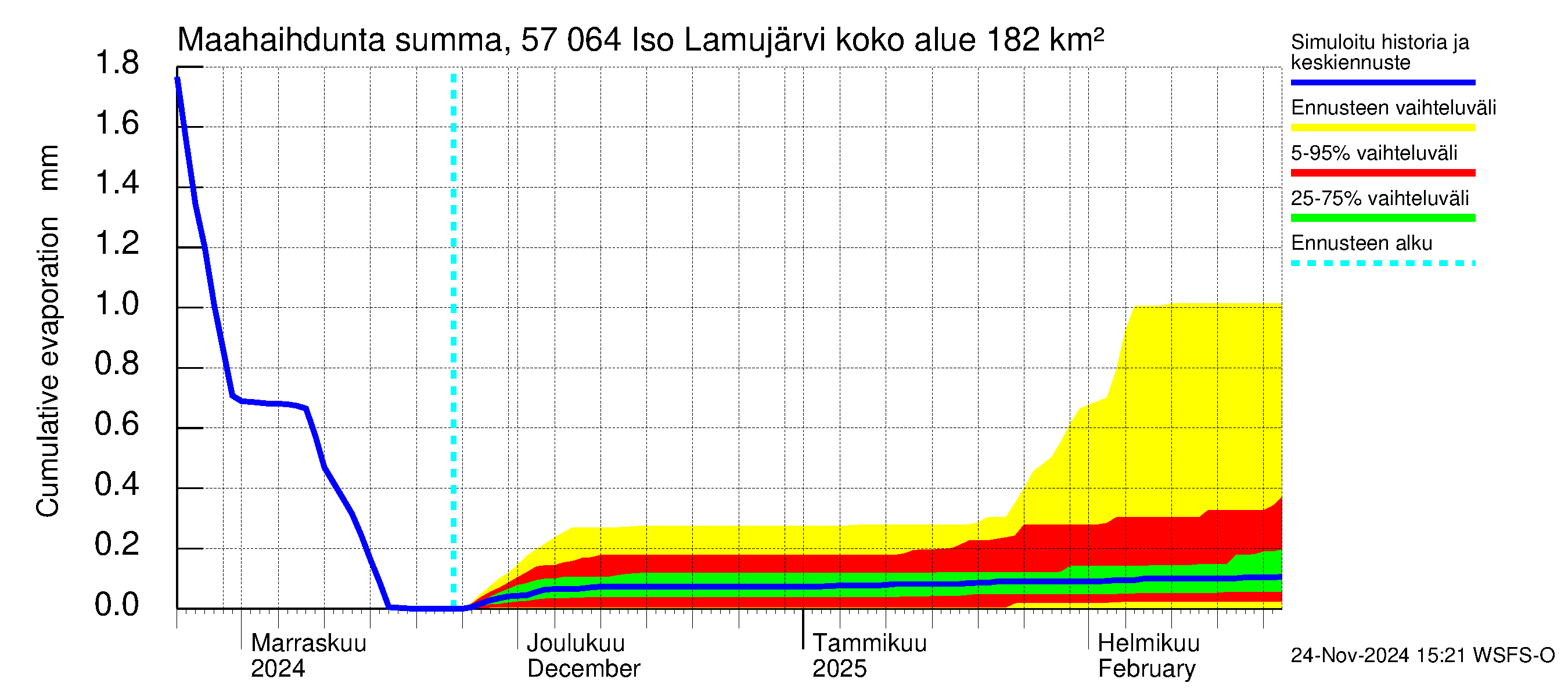 Siikajoen vesistöalue - Iso Lamujärvi: Haihdunta maa-alueelta - summa