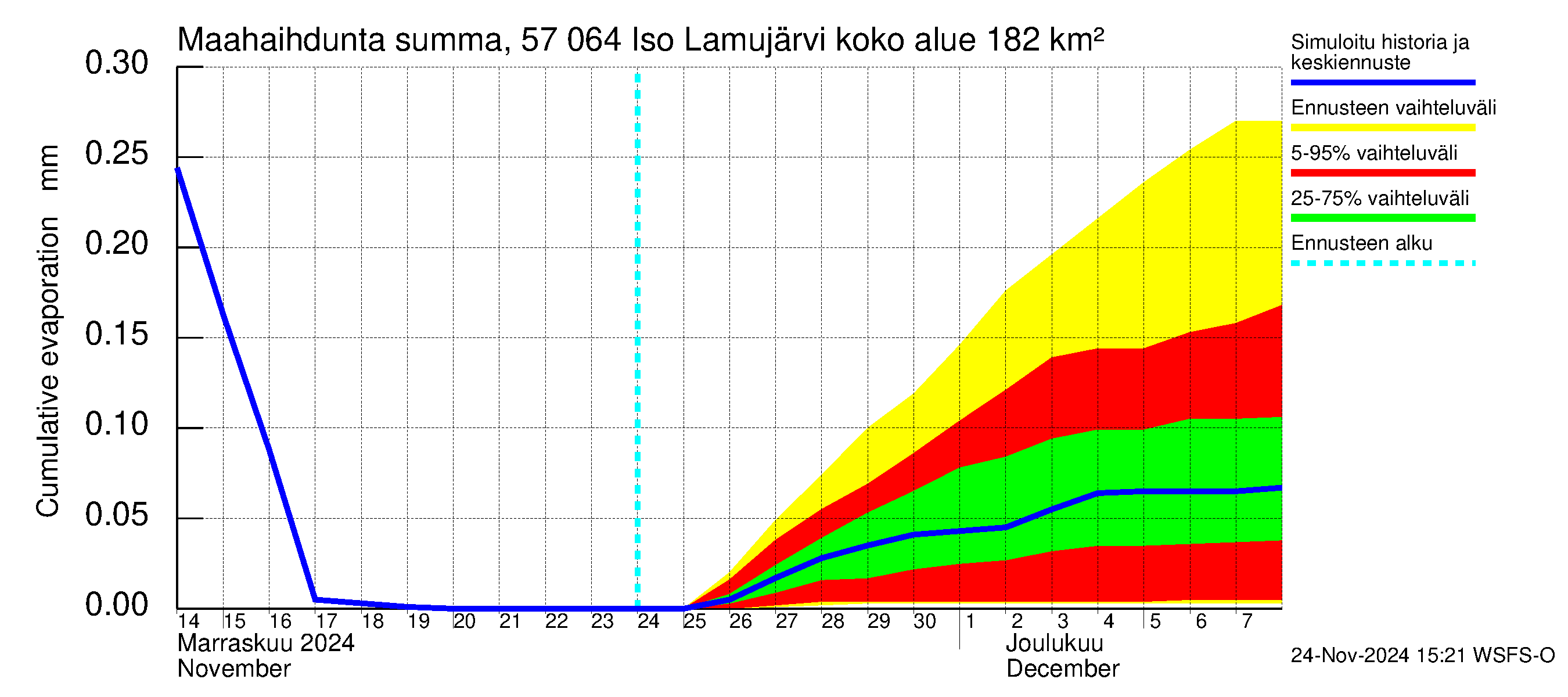 Siikajoen vesistöalue - Iso Lamujärvi: Haihdunta maa-alueelta - summa