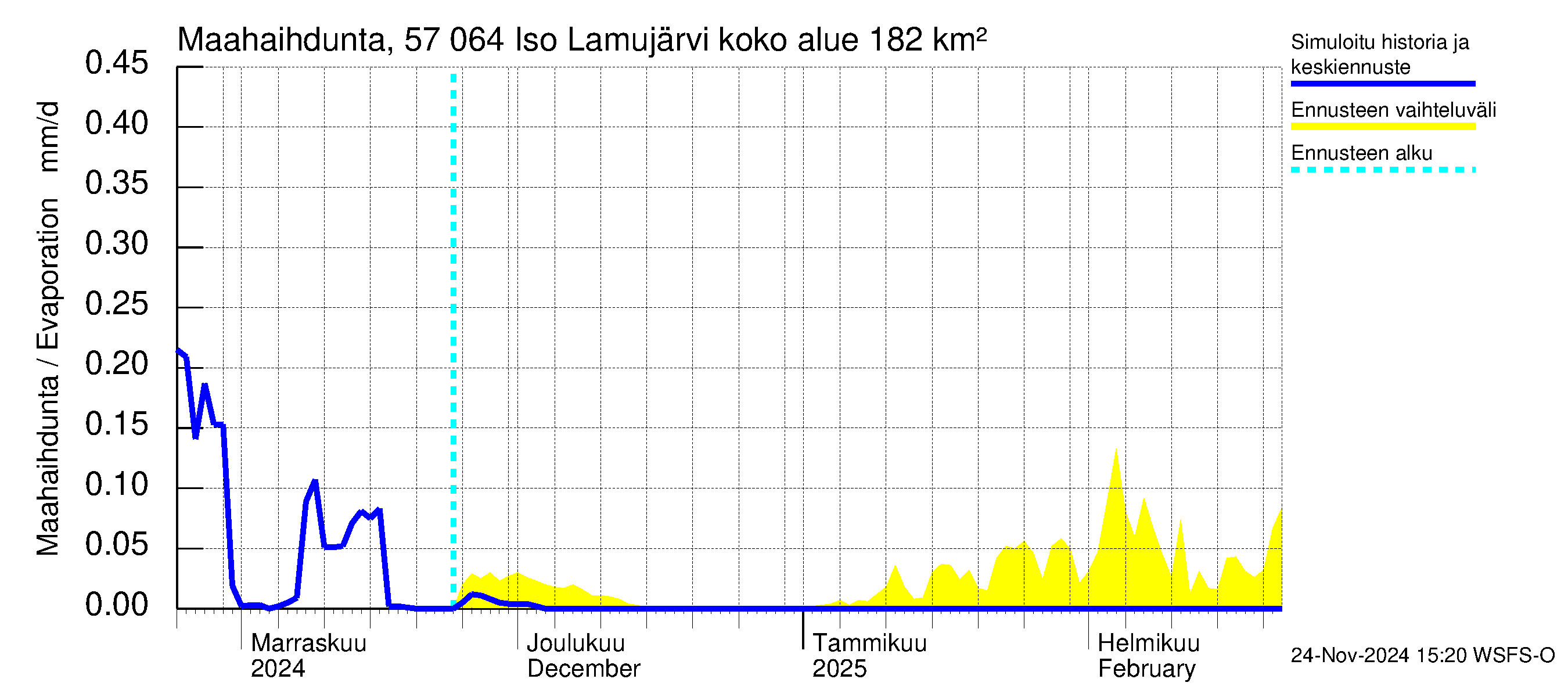 Siikajoen vesistöalue - Iso Lamujärvi: Haihdunta maa-alueelta