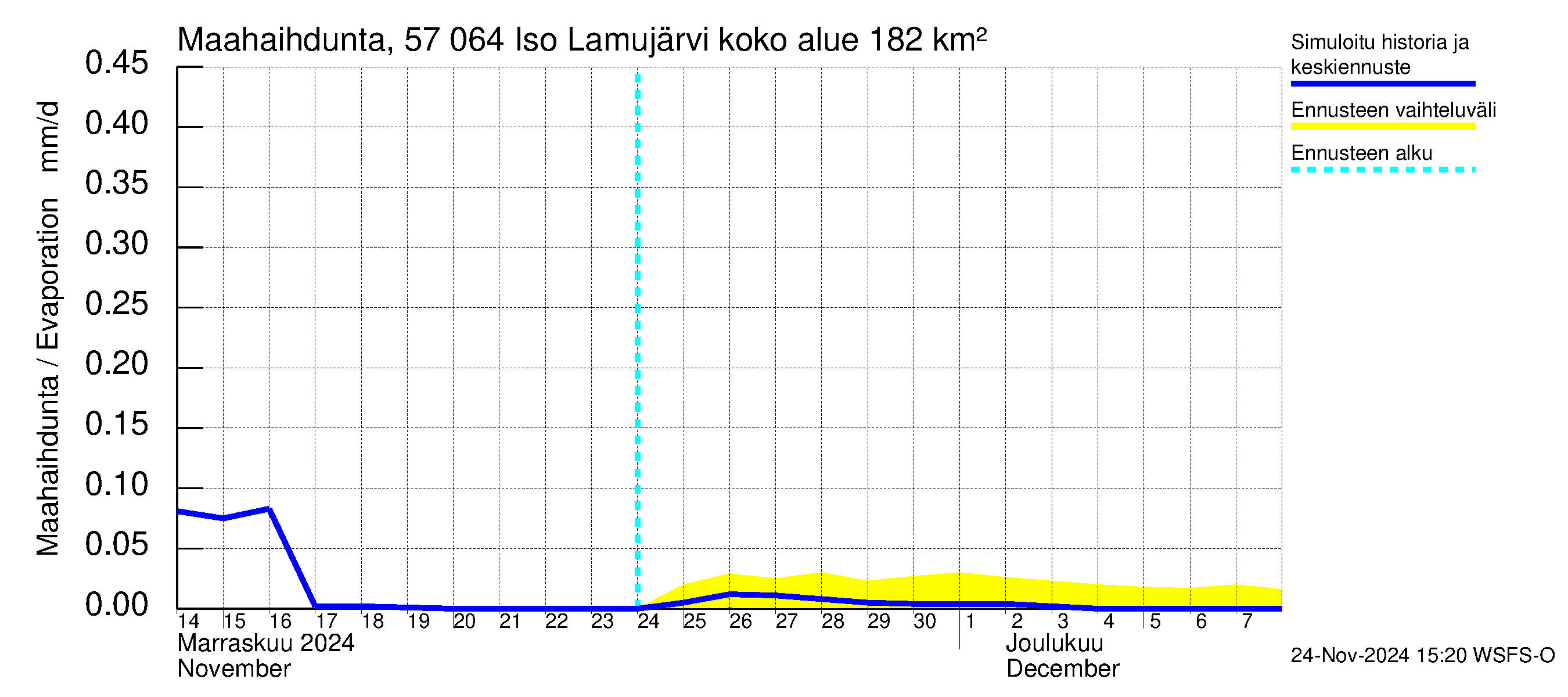 Siikajoen vesistöalue - Iso Lamujärvi: Haihdunta maa-alueelta