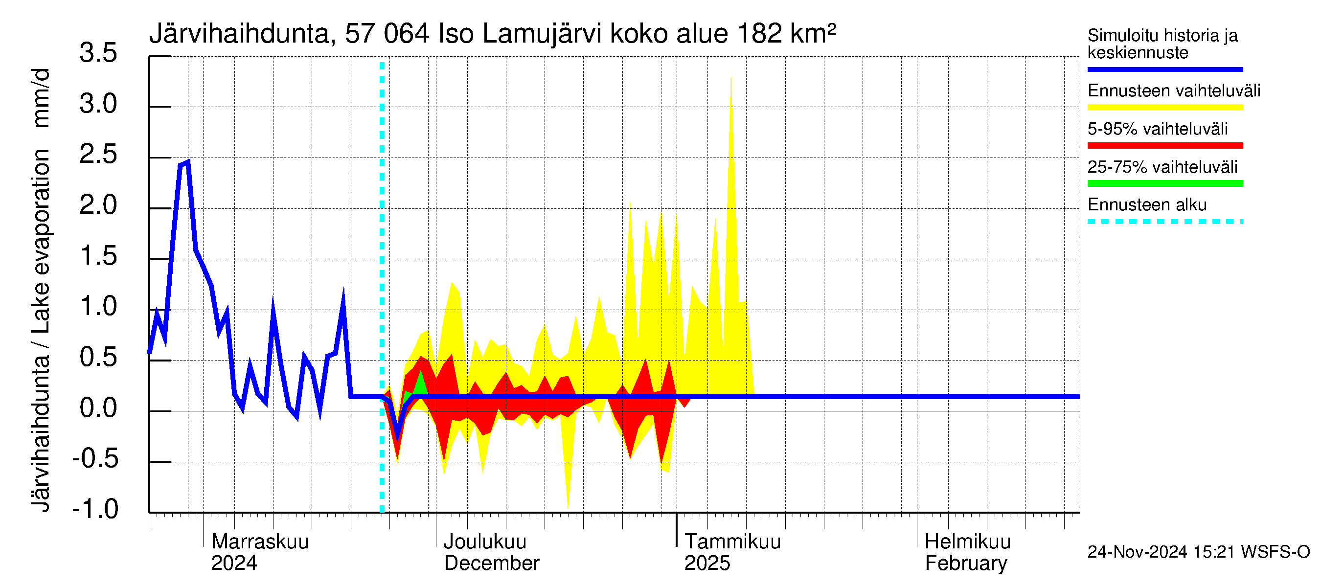 Siikajoen vesistöalue - Iso Lamujärvi: Järvihaihdunta