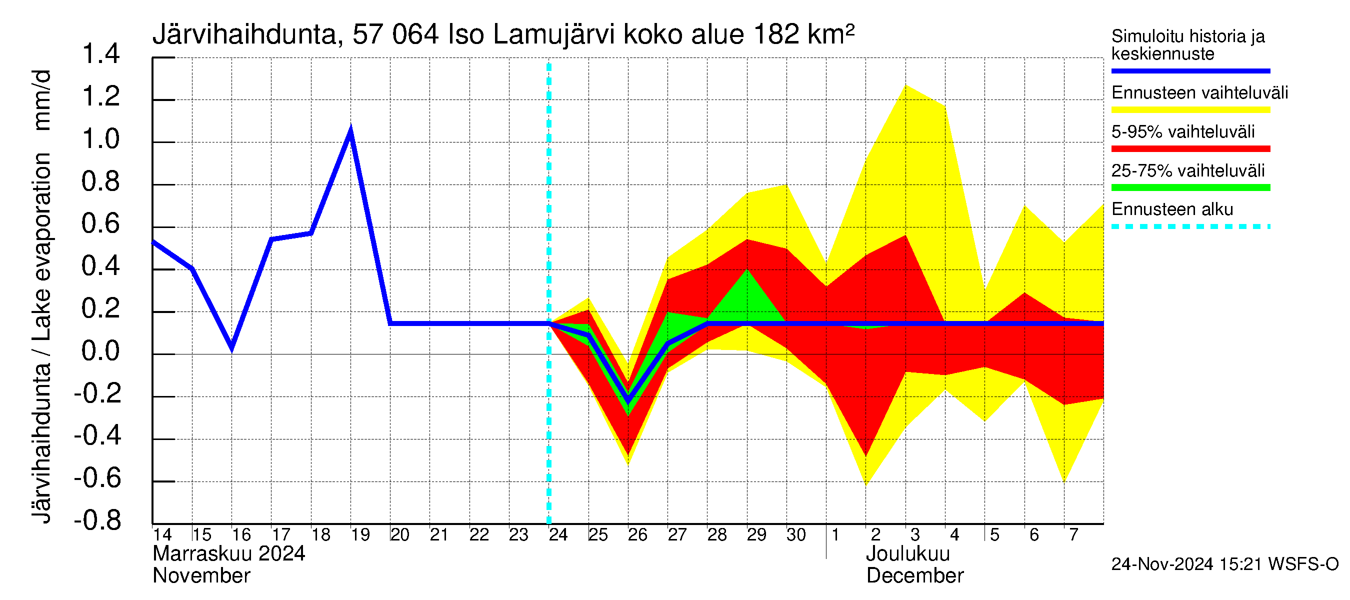 Siikajoen vesistöalue - Iso Lamujärvi: Järvihaihdunta