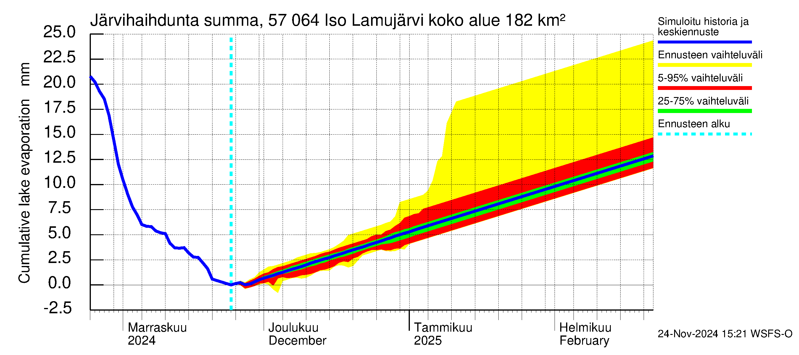 Siikajoen vesistöalue - Iso Lamujärvi: Järvihaihdunta - summa