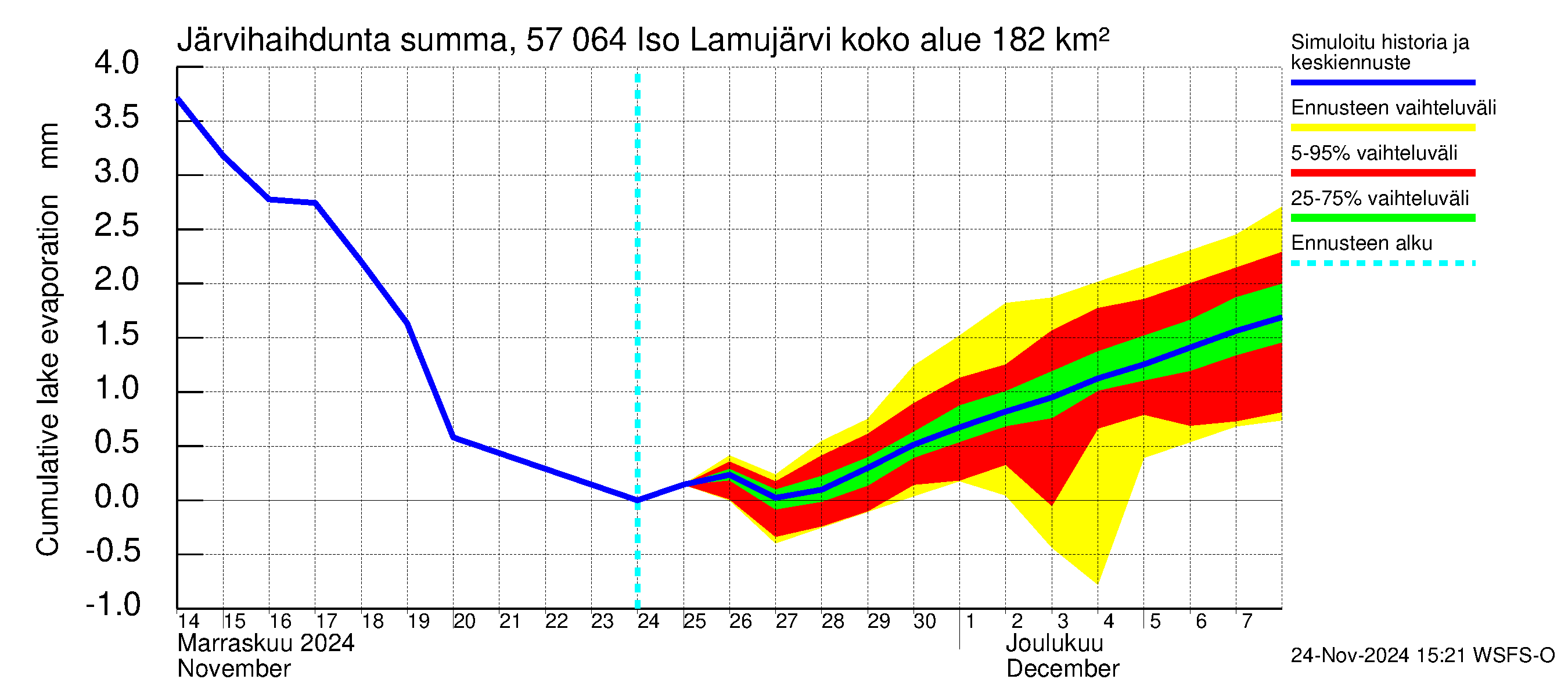 Siikajoen vesistöalue - Iso Lamujärvi: Järvihaihdunta - summa