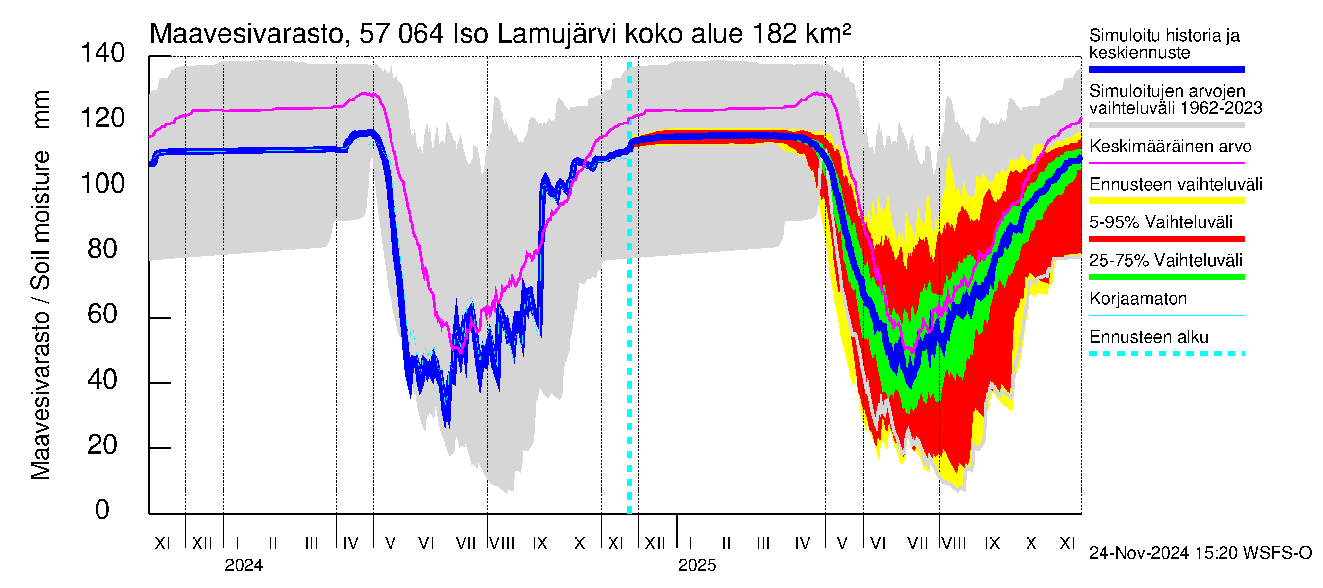 Siikajoen vesistöalue - Iso Lamujärvi: Maavesivarasto