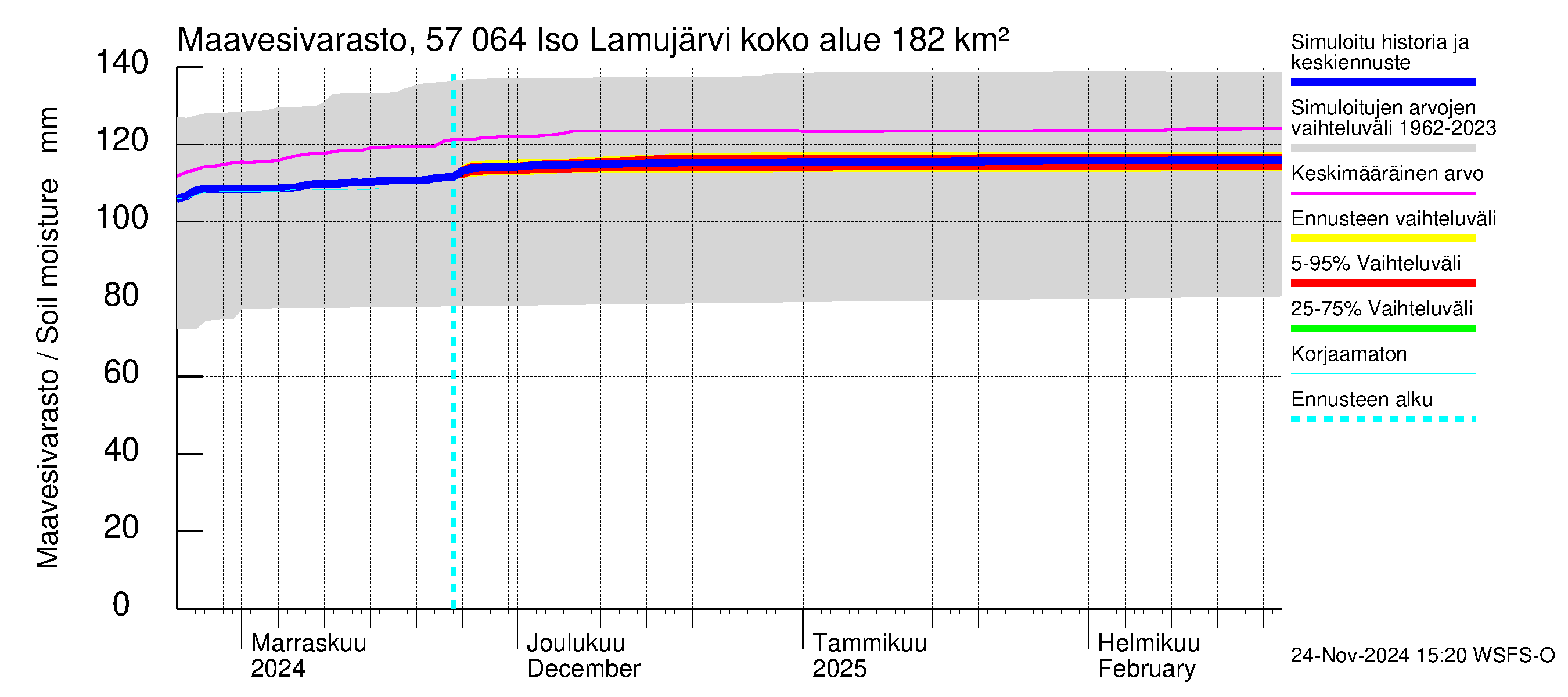 Siikajoen vesistöalue - Iso Lamujärvi: Maavesivarasto