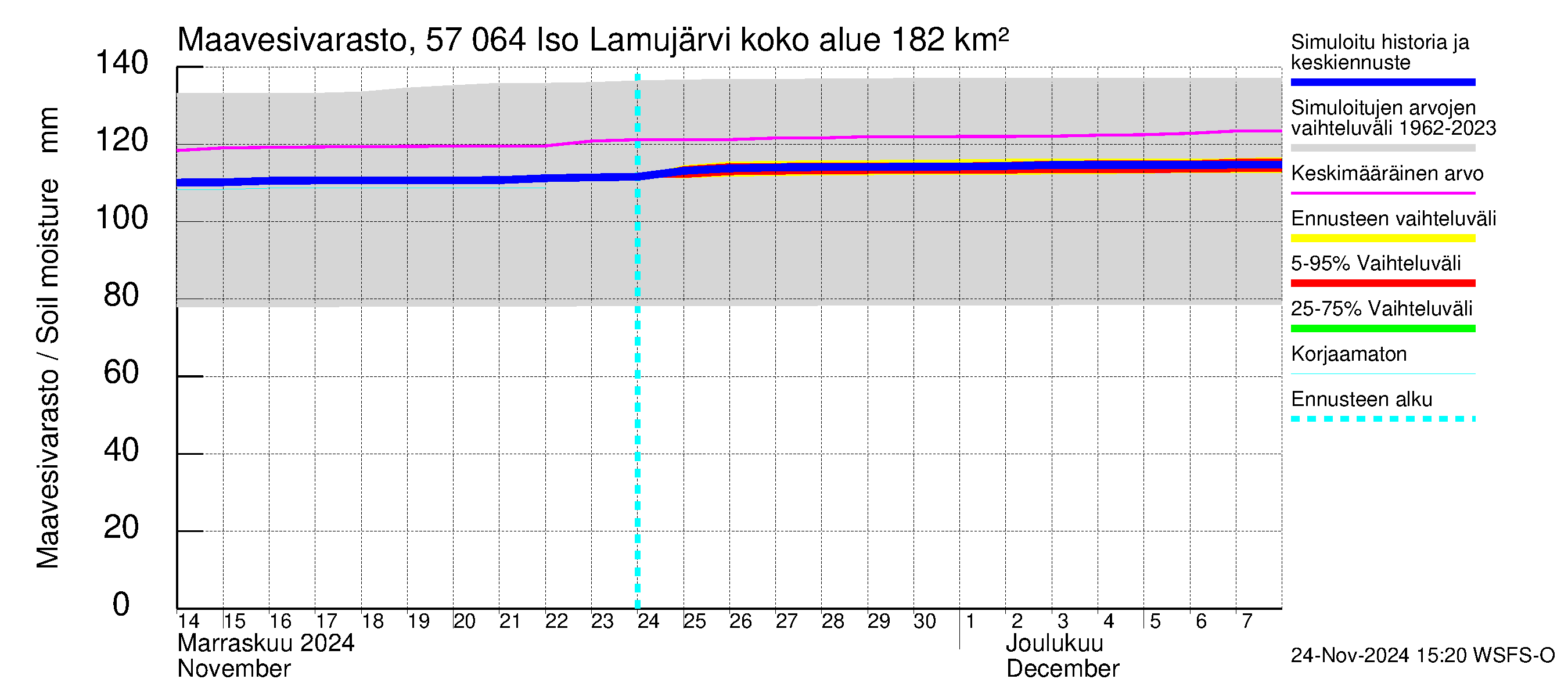 Siikajoen vesistöalue - Iso Lamujärvi: Maavesivarasto