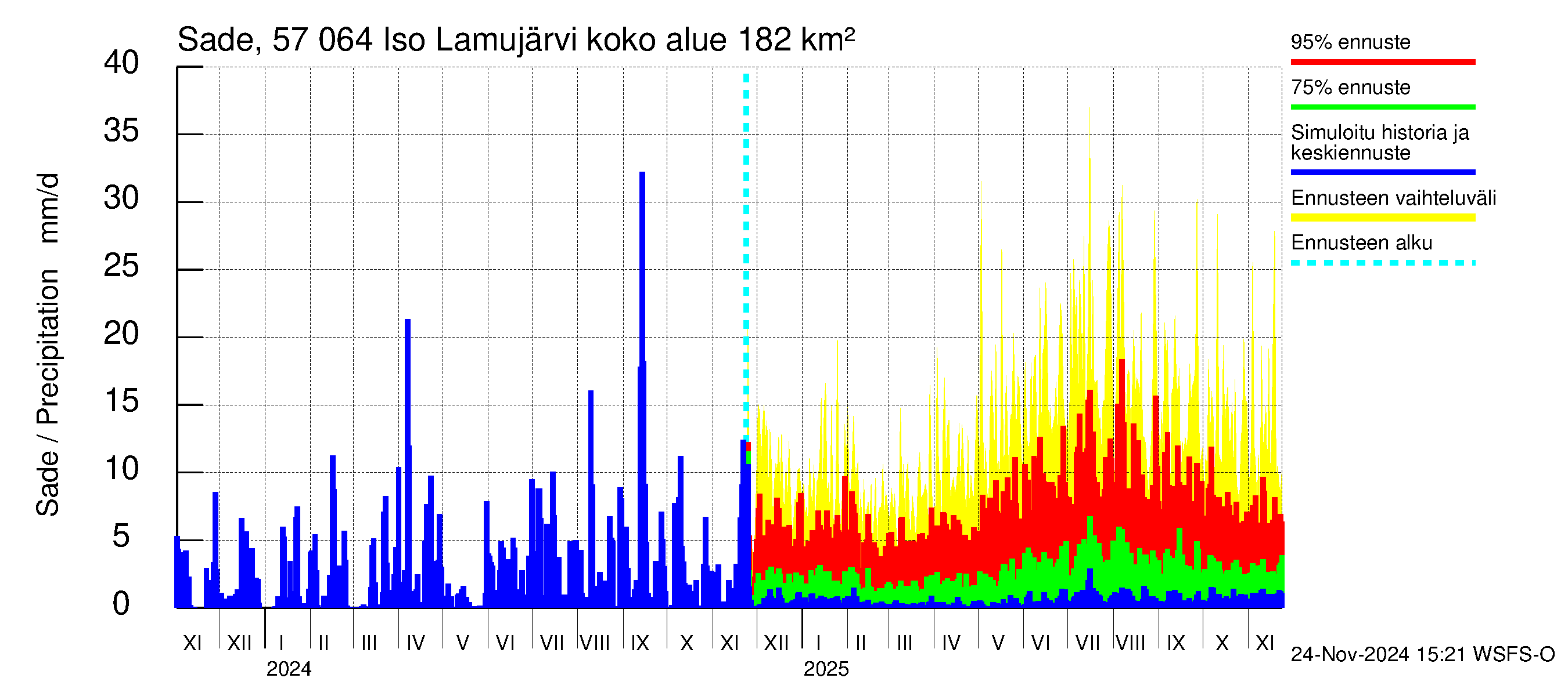 Siikajoen vesistöalue - Iso Lamujärvi: Sade