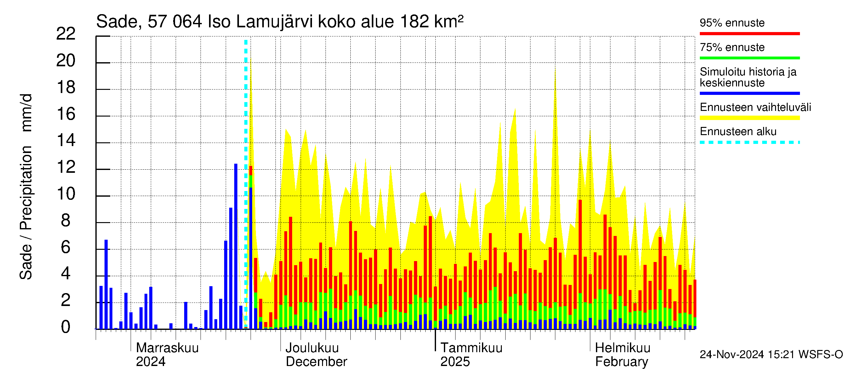 Siikajoen vesistöalue - Iso Lamujärvi: Sade