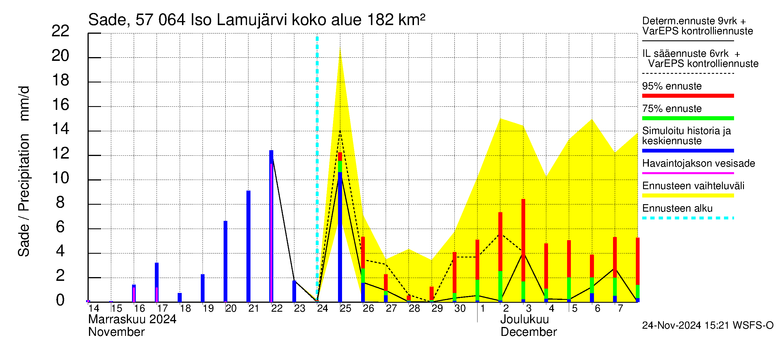 Siikajoen vesistöalue - Iso Lamujärvi: Sade