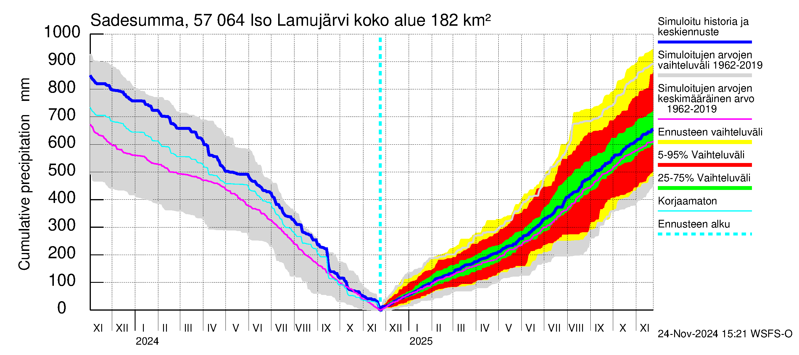 Siikajoen vesistöalue - Iso Lamujärvi: Sade - summa