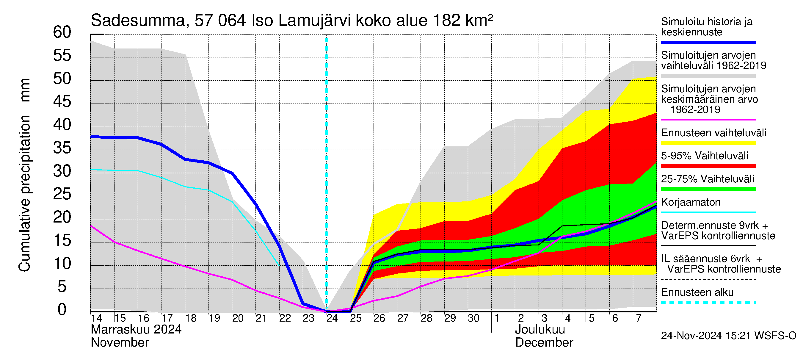 Siikajoen vesistöalue - Iso Lamujärvi: Sade - summa