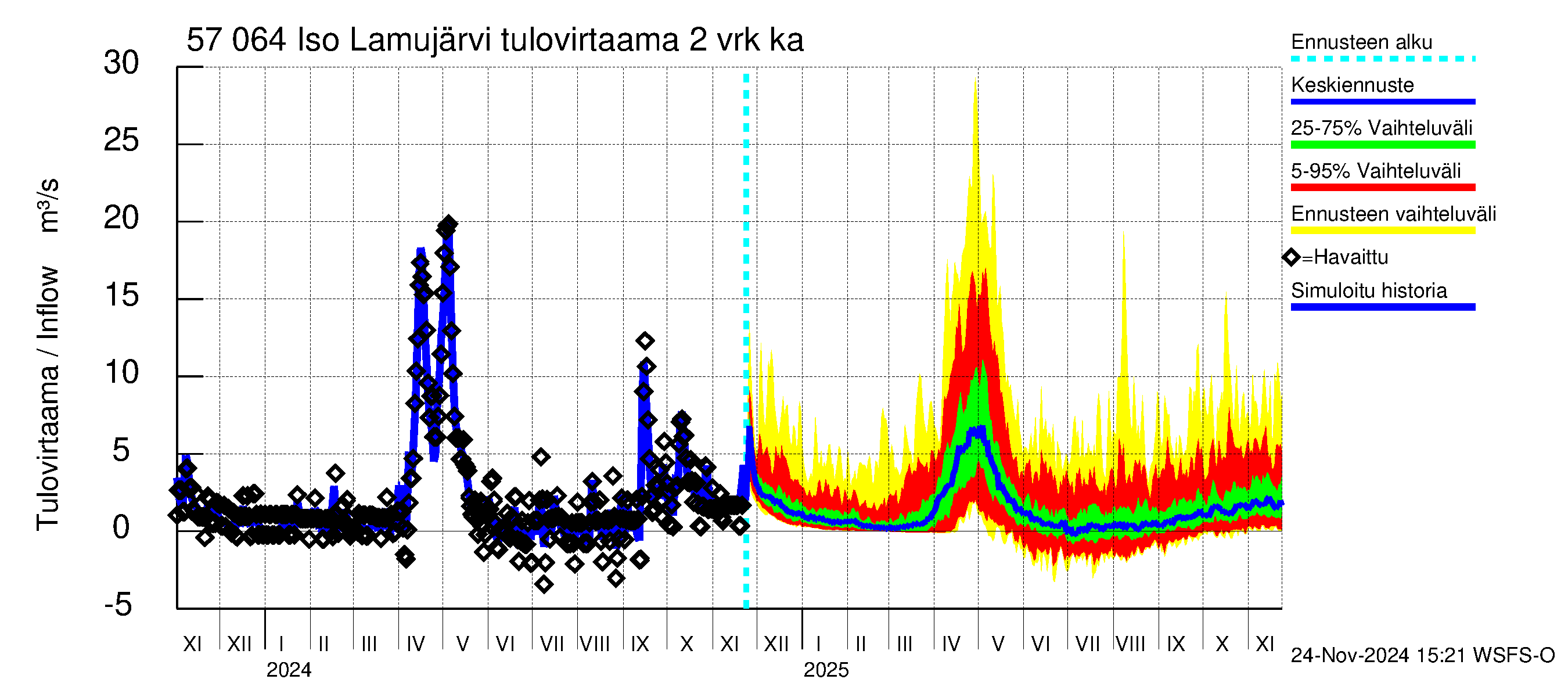 Siikajoen vesistöalue - Iso Lamujärvi: Tulovirtaama (usean vuorokauden liukuva keskiarvo) - jakaumaennuste