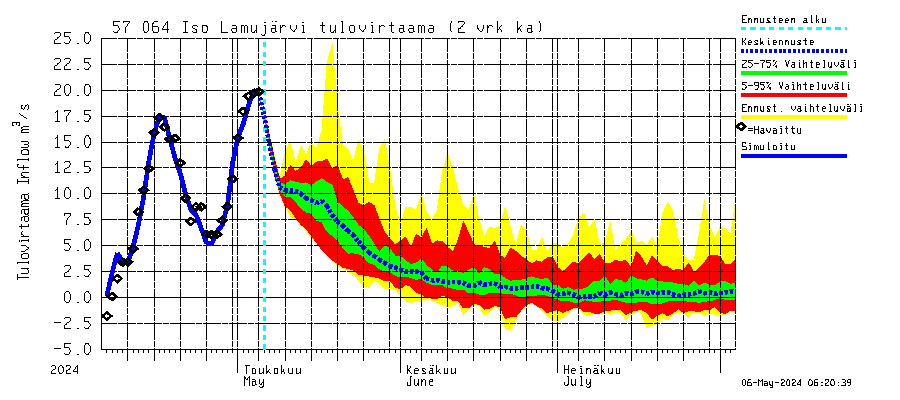 Siikajoen vesistöalue - Iso Lamujärvi: Tulovirtaama (usean vuorokauden liukuva keskiarvo) - jakaumaennuste