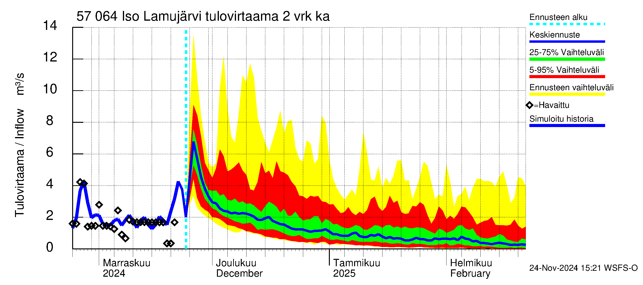 Siikajoen vesistöalue - Iso Lamujärvi: Tulovirtaama (usean vuorokauden liukuva keskiarvo) - jakaumaennuste