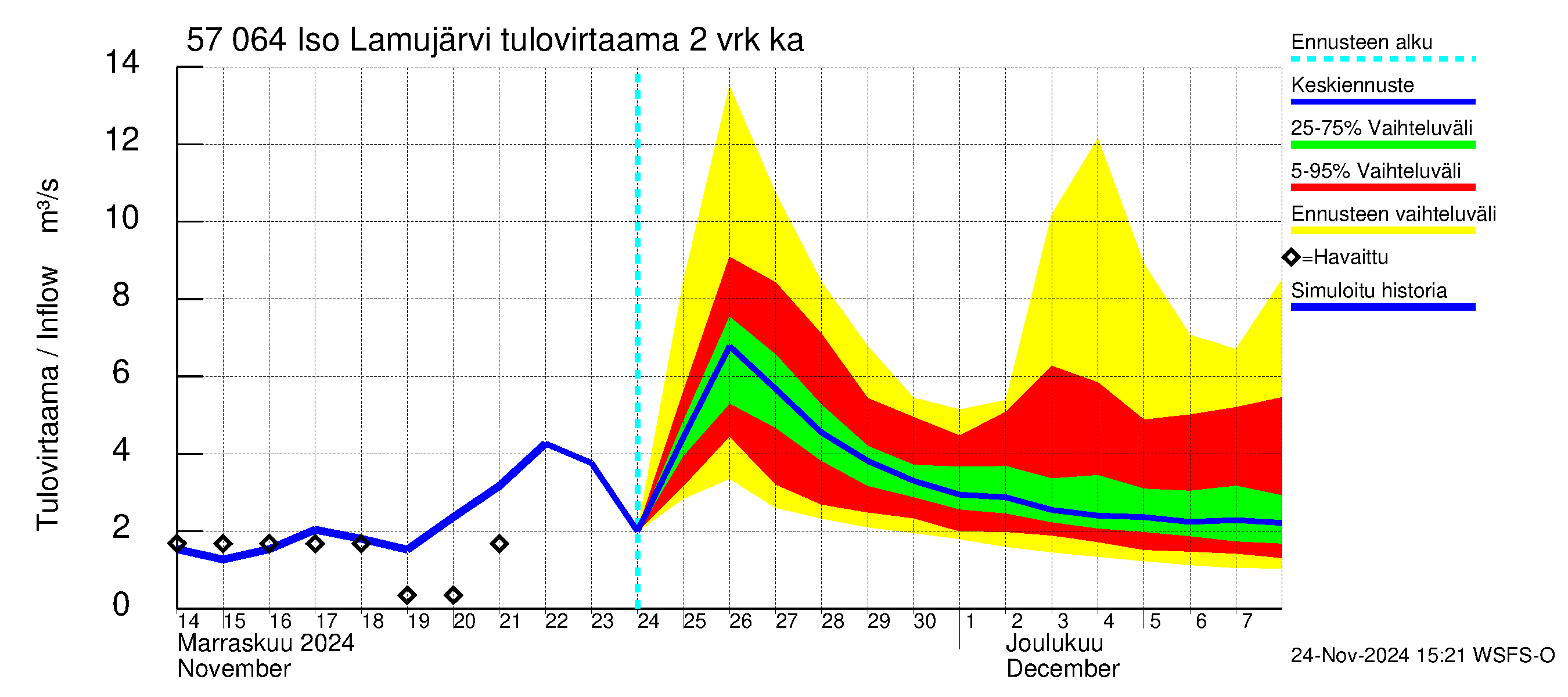 Siikajoen vesistöalue - Iso Lamujärvi: Tulovirtaama (usean vuorokauden liukuva keskiarvo) - jakaumaennuste