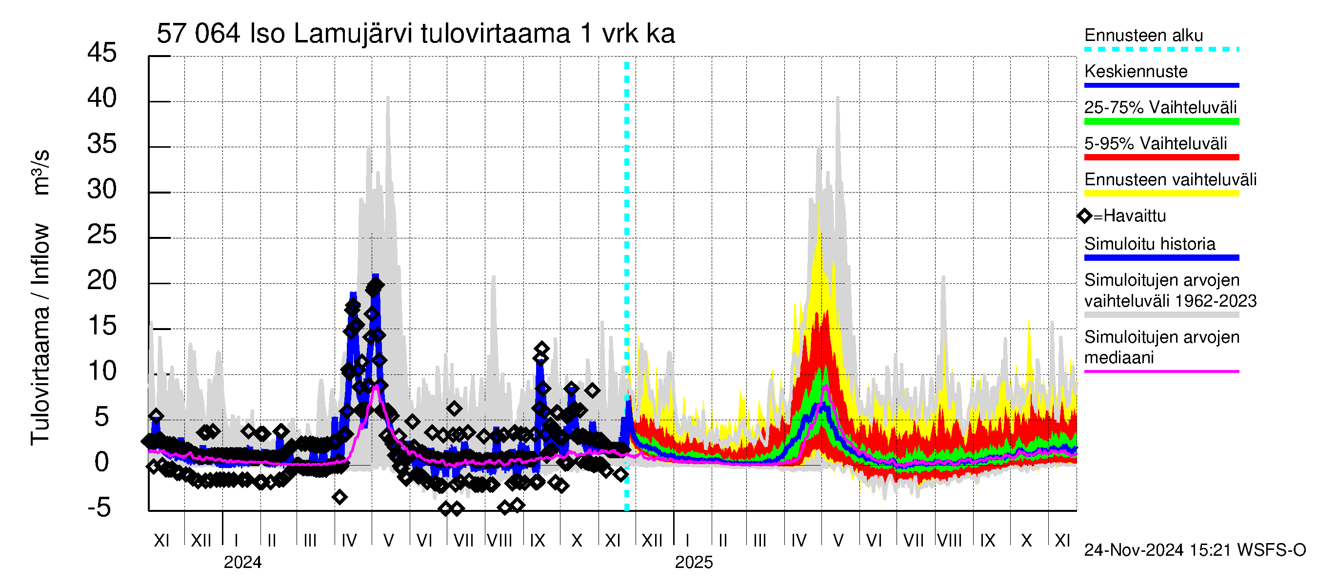 Siikajoen vesistöalue - Iso Lamujärvi: Tulovirtaama - jakaumaennuste