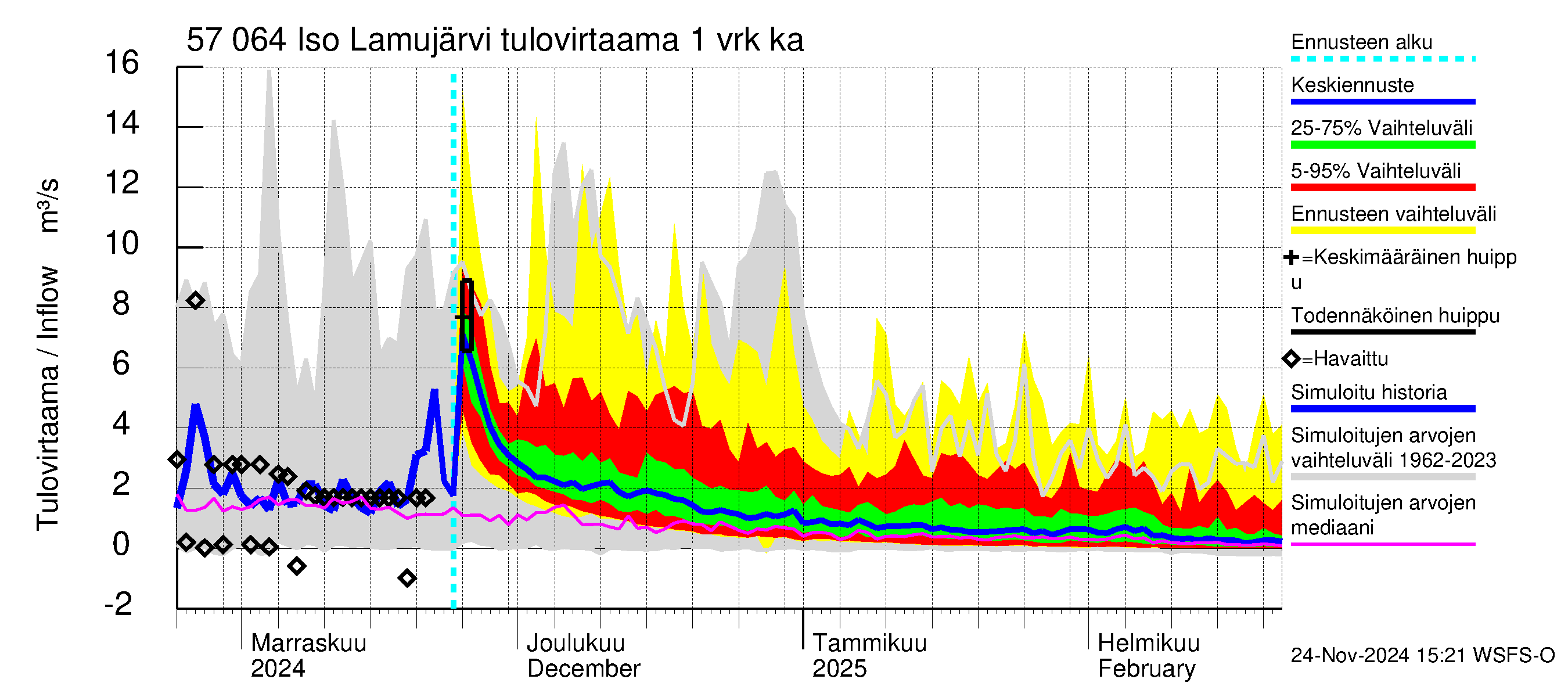 Siikajoen vesistöalue - Iso Lamujärvi: Tulovirtaama - jakaumaennuste