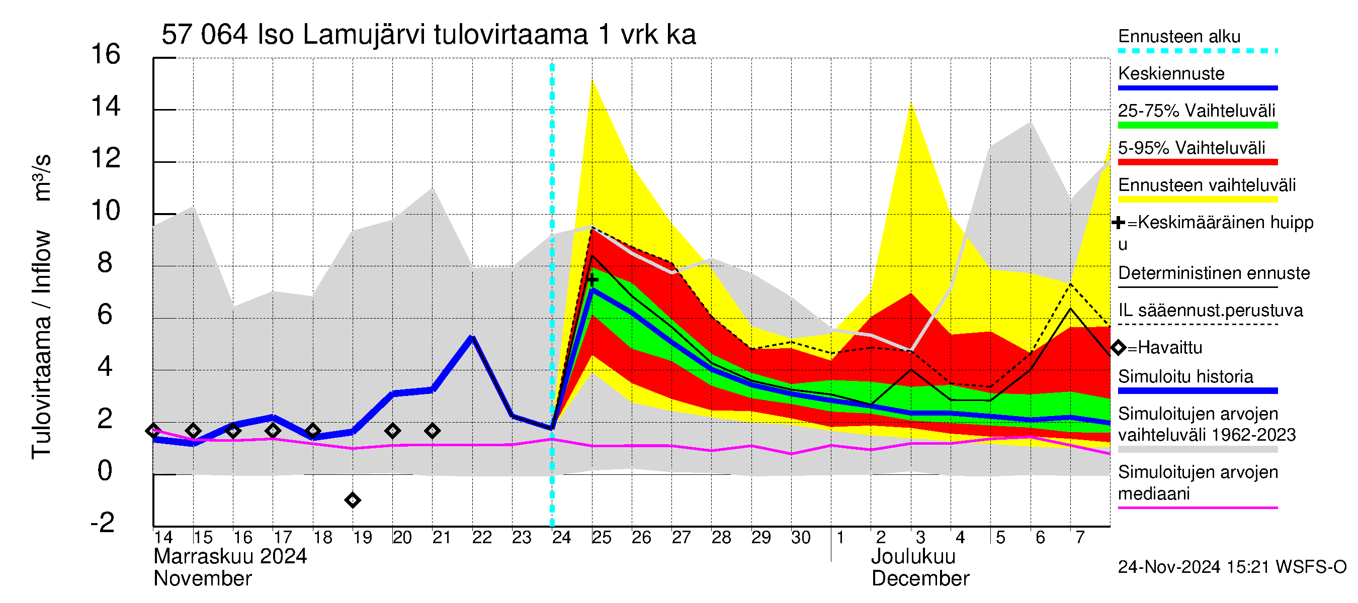 Siikajoen vesistöalue - Iso Lamujärvi: Tulovirtaama - jakaumaennuste