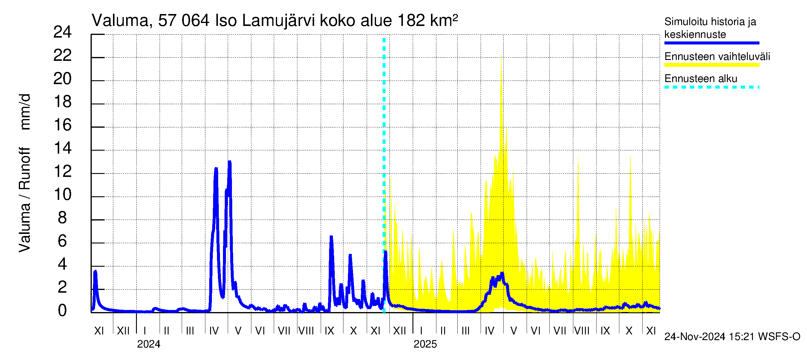 Siikajoen vesistöalue - Iso Lamujärvi: Valuma