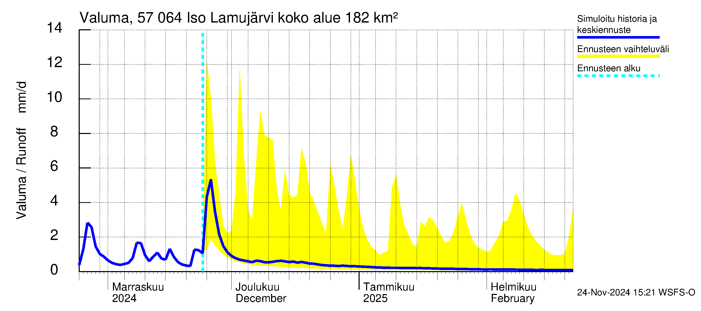 Siikajoen vesistöalue - Iso Lamujärvi: Valuma