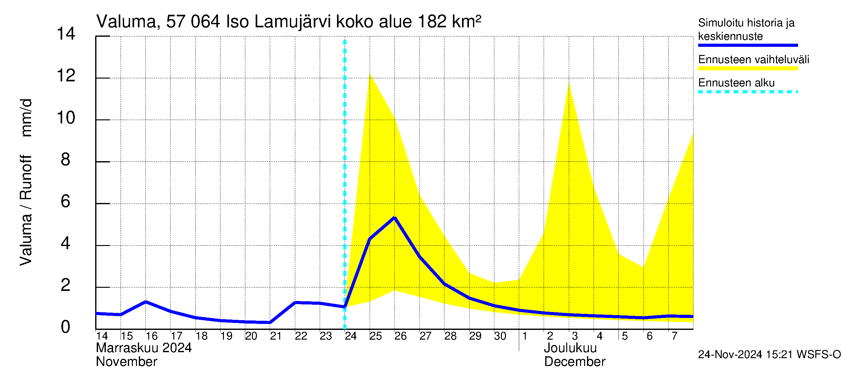 Siikajoen vesistöalue - Iso Lamujärvi: Valuma