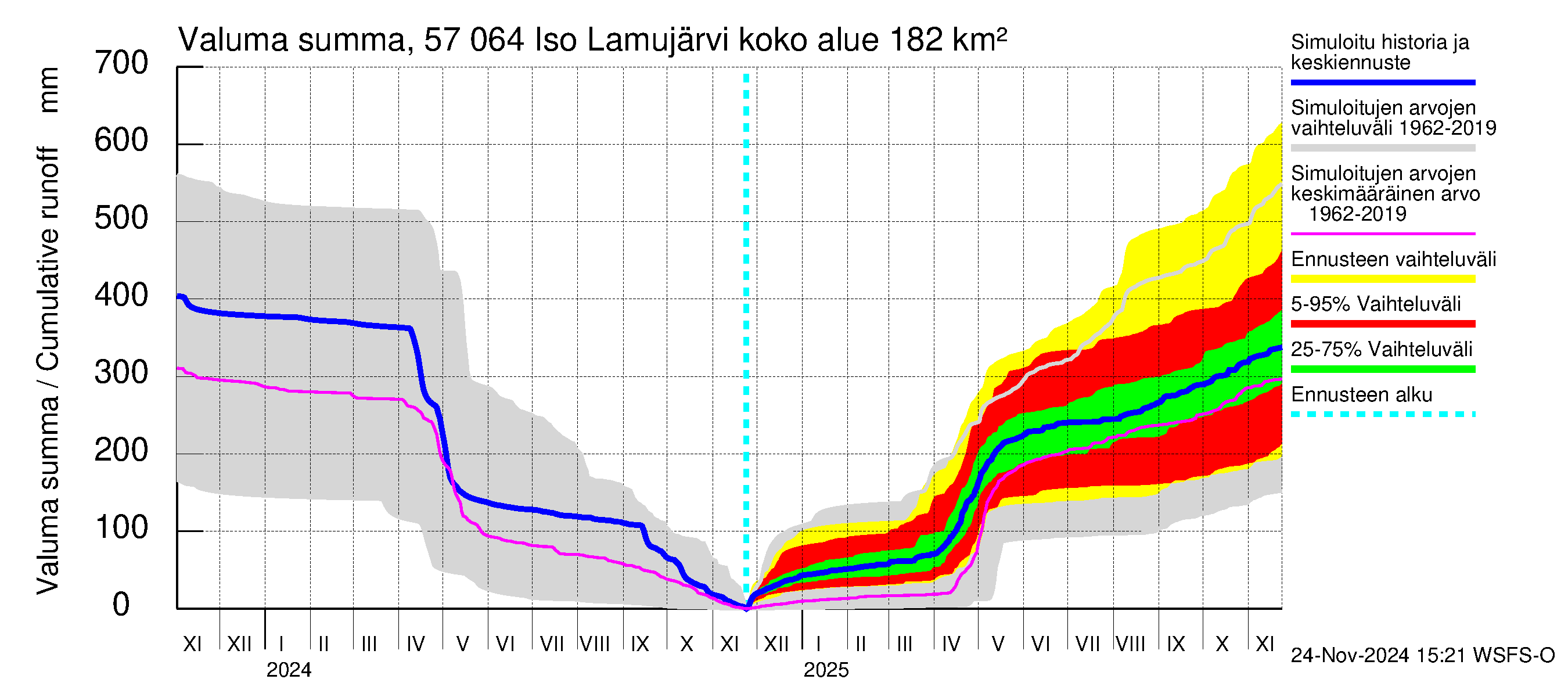 Siikajoen vesistöalue - Iso Lamujärvi: Valuma - summa