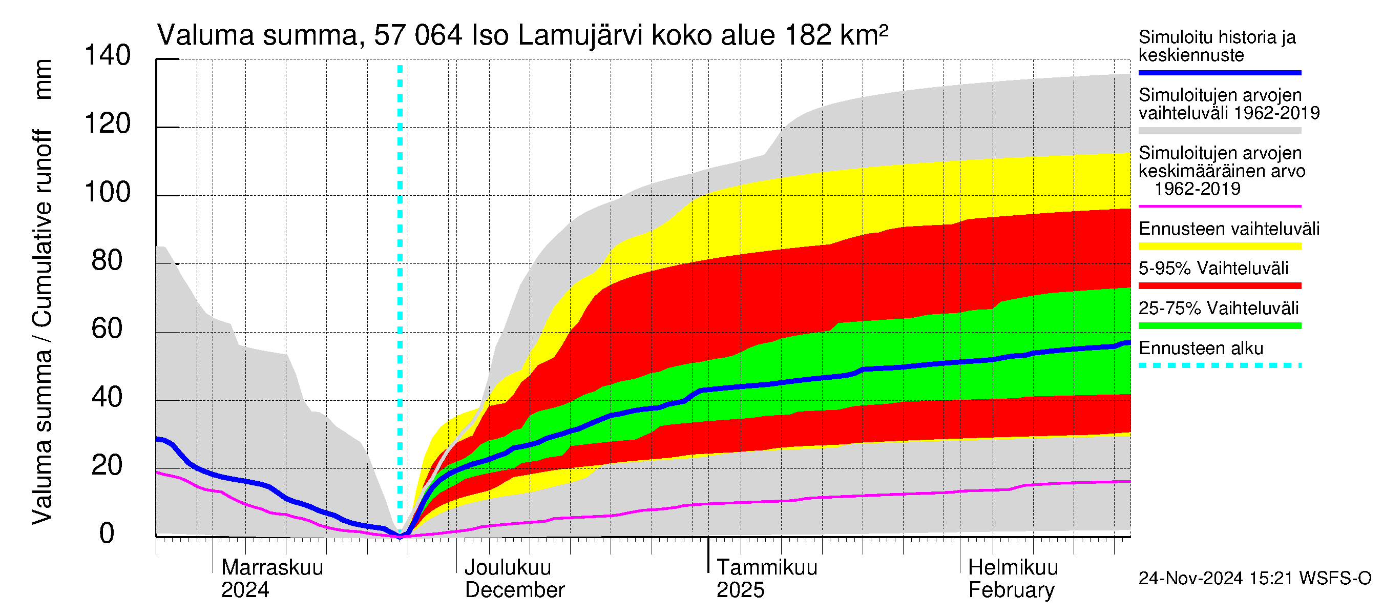 Siikajoen vesistöalue - Iso Lamujärvi: Valuma - summa