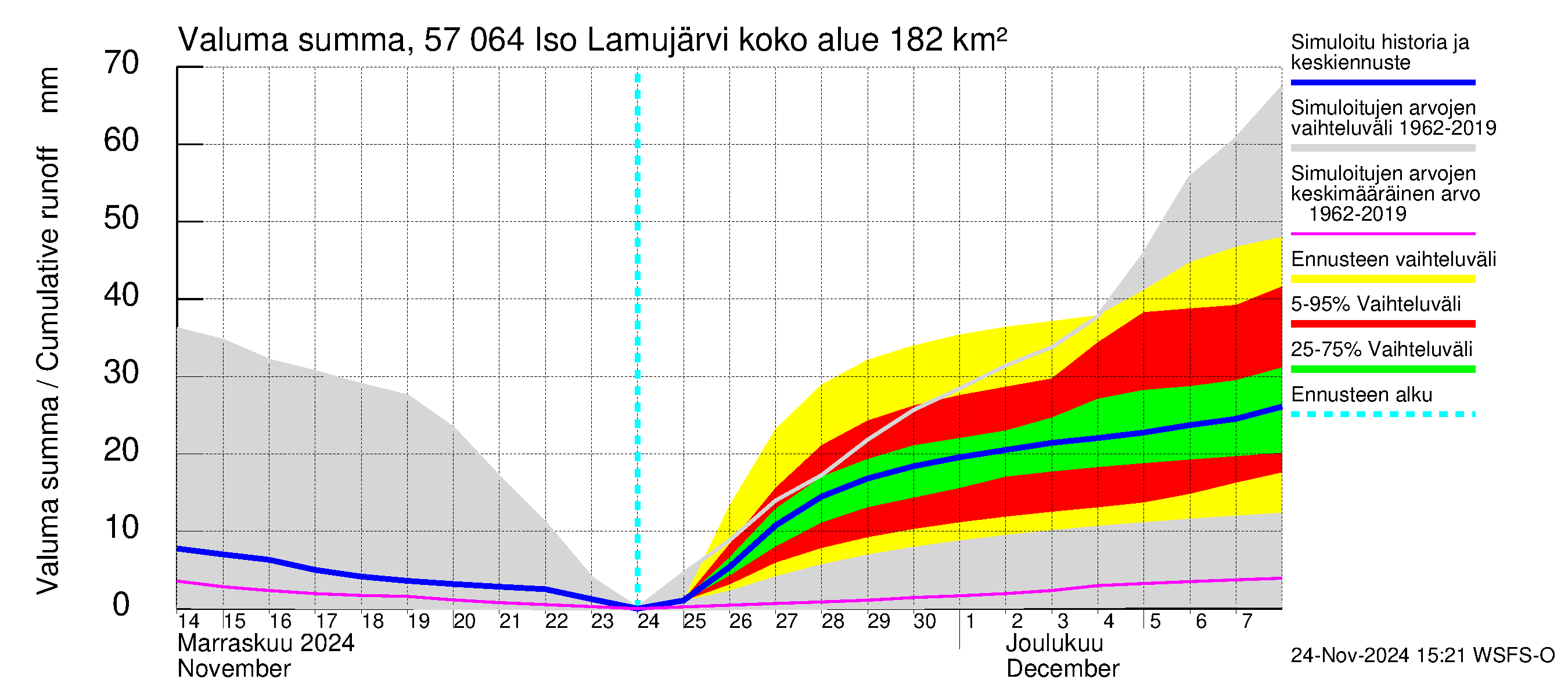 Siikajoen vesistöalue - Iso Lamujärvi: Valuma - summa